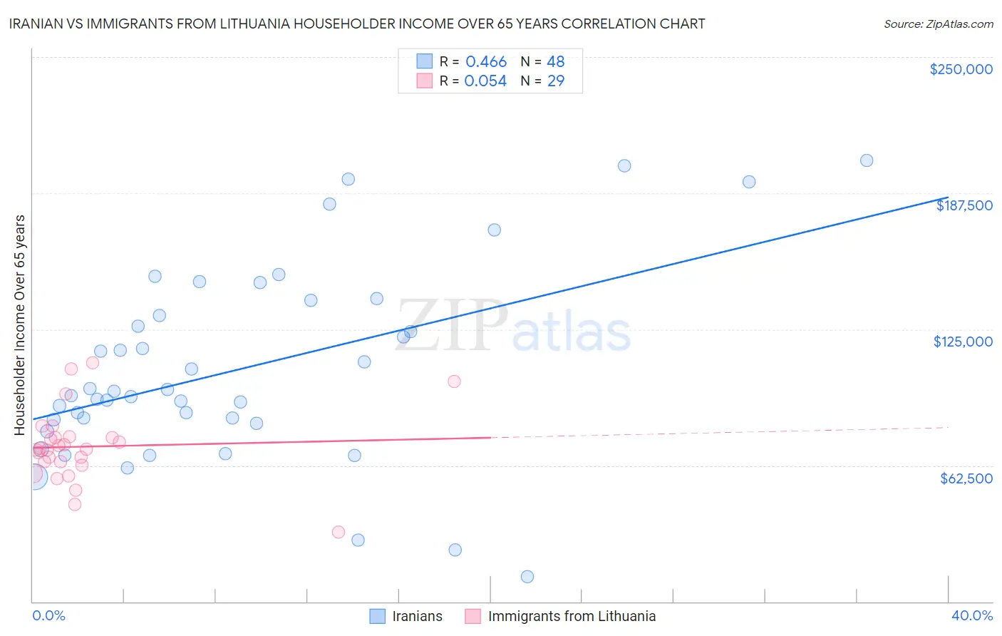 Iranian vs Immigrants from Lithuania Householder Income Over 65 years