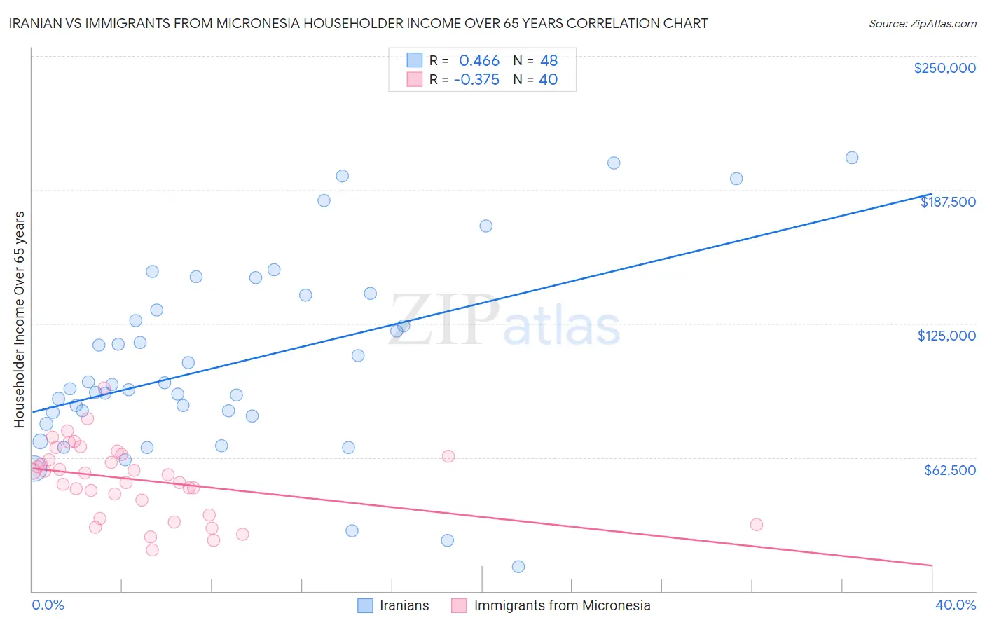 Iranian vs Immigrants from Micronesia Householder Income Over 65 years