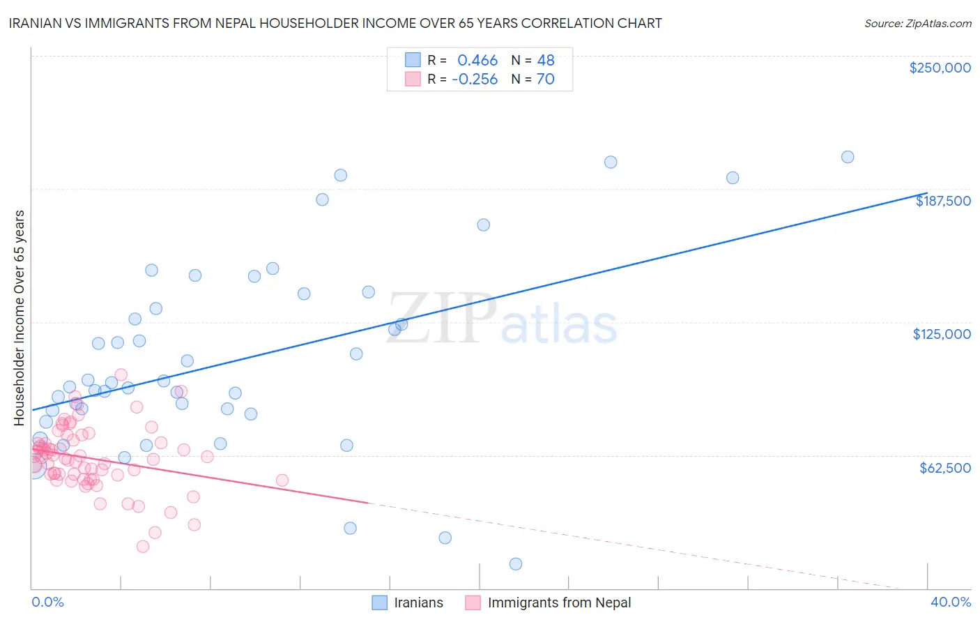 Iranian vs Immigrants from Nepal Householder Income Over 65 years