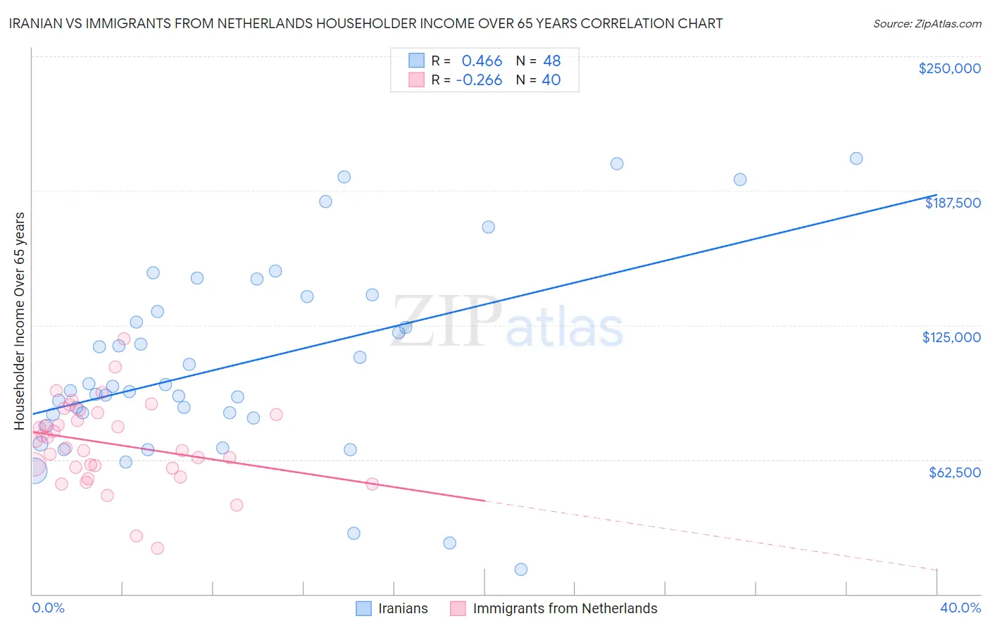 Iranian vs Immigrants from Netherlands Householder Income Over 65 years