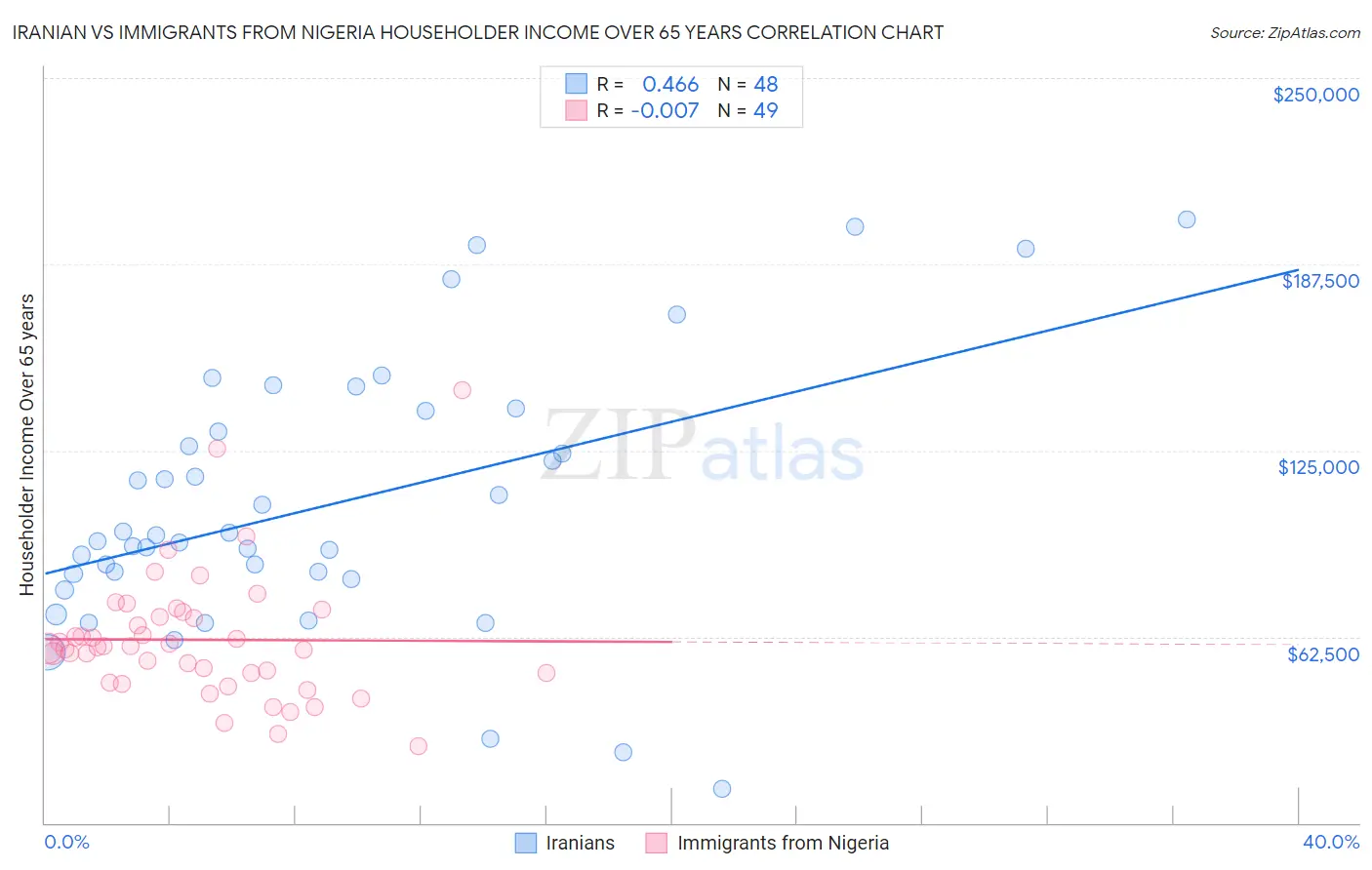 Iranian vs Immigrants from Nigeria Householder Income Over 65 years