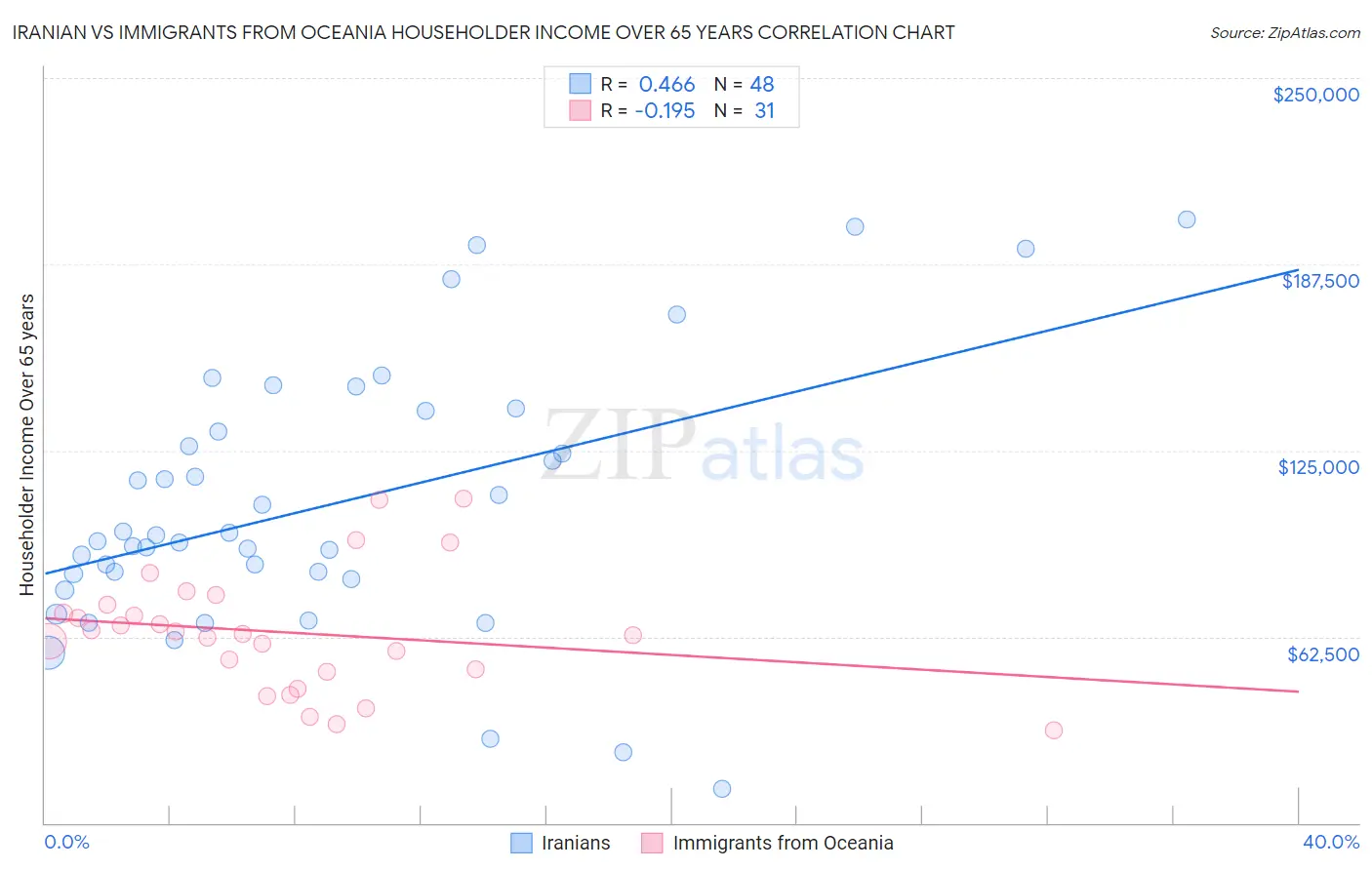 Iranian vs Immigrants from Oceania Householder Income Over 65 years