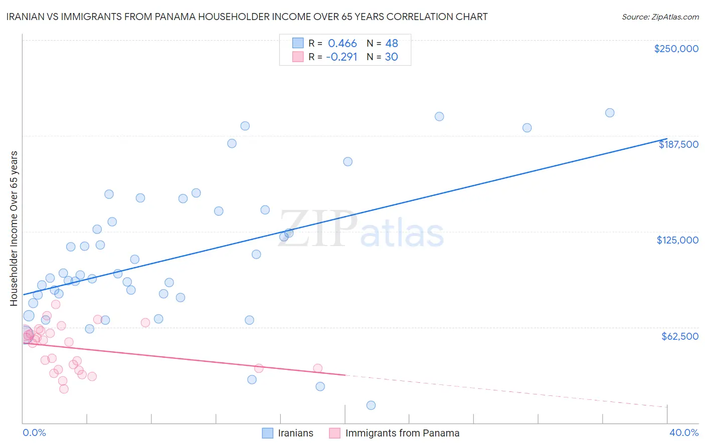 Iranian vs Immigrants from Panama Householder Income Over 65 years