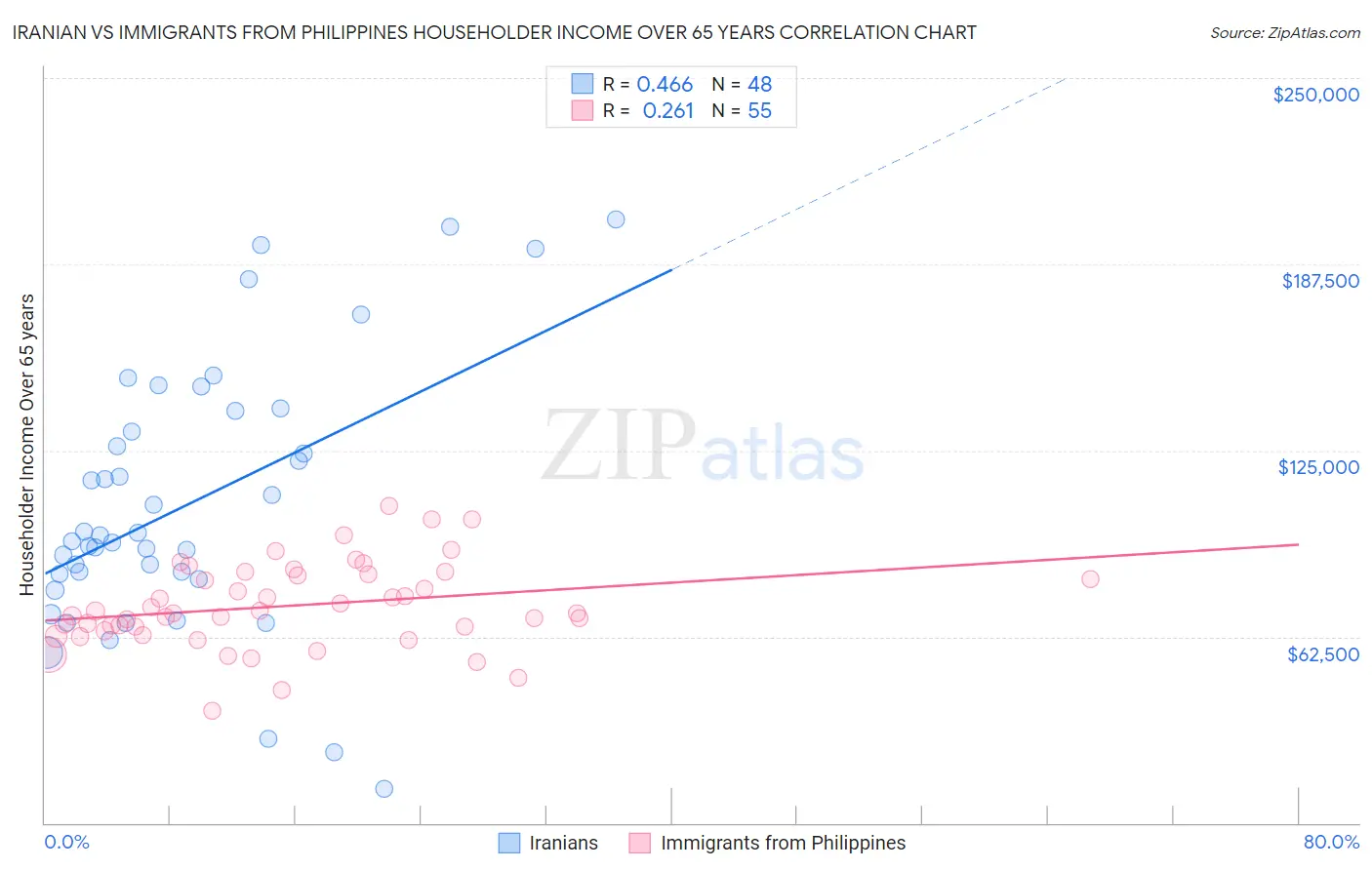Iranian vs Immigrants from Philippines Householder Income Over 65 years