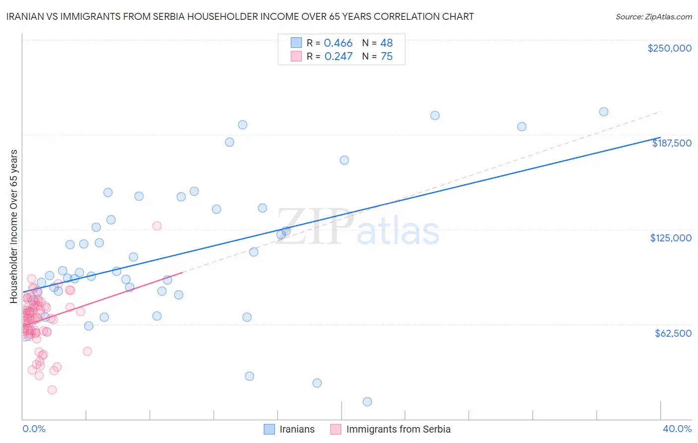 Iranian vs Immigrants from Serbia Householder Income Over 65 years