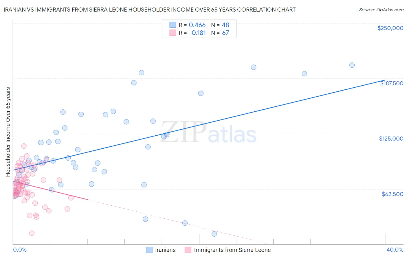 Iranian vs Immigrants from Sierra Leone Householder Income Over 65 years