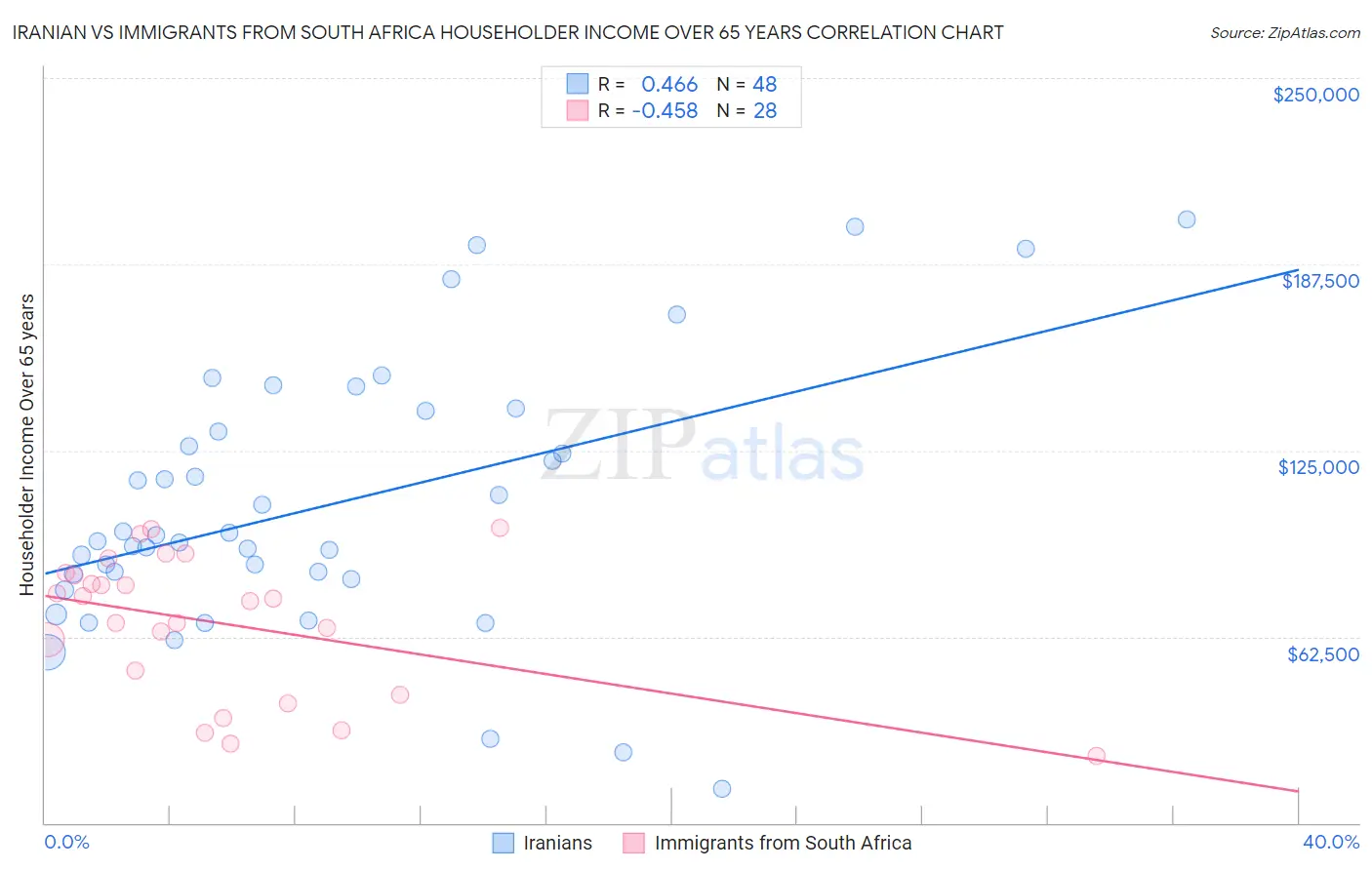 Iranian vs Immigrants from South Africa Householder Income Over 65 years