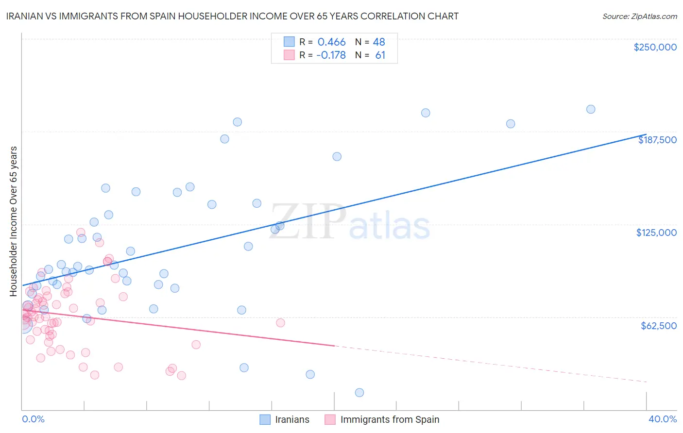 Iranian vs Immigrants from Spain Householder Income Over 65 years