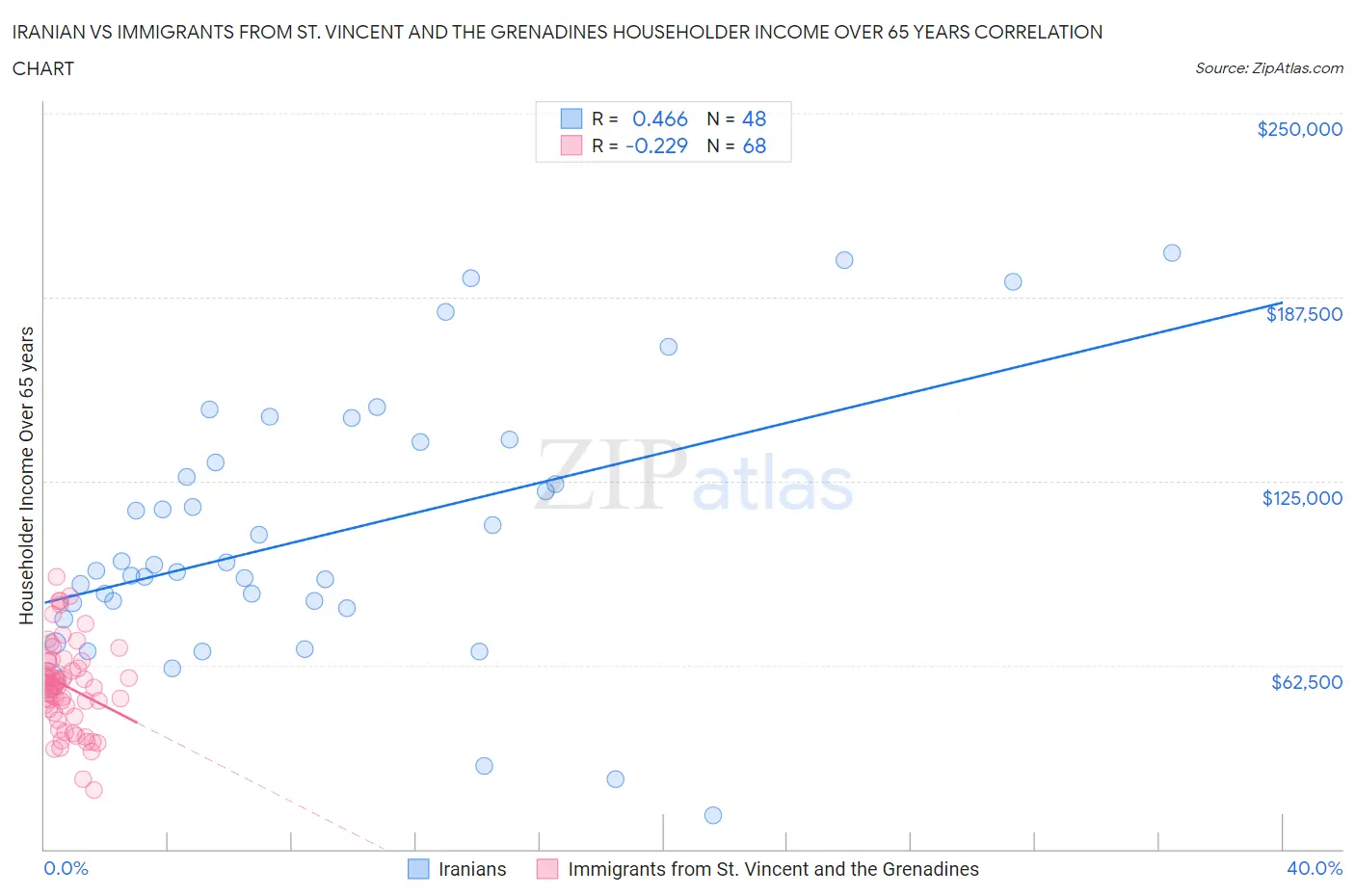 Iranian vs Immigrants from St. Vincent and the Grenadines Householder Income Over 65 years