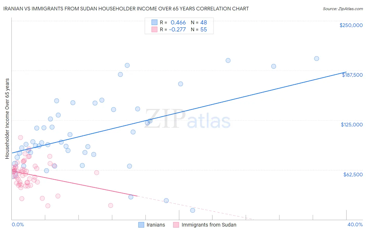 Iranian vs Immigrants from Sudan Householder Income Over 65 years