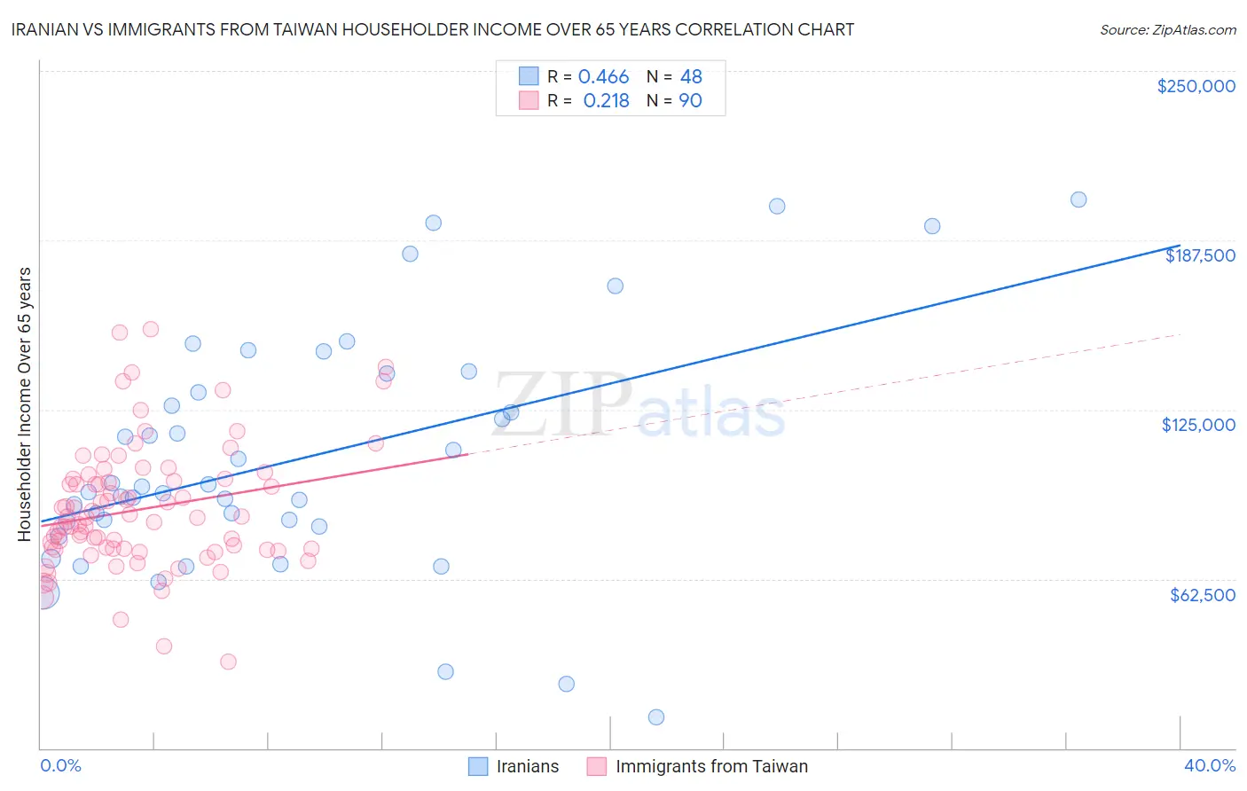 Iranian vs Immigrants from Taiwan Householder Income Over 65 years