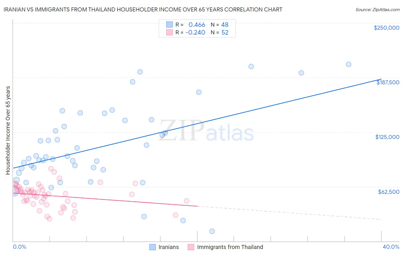Iranian vs Immigrants from Thailand Householder Income Over 65 years