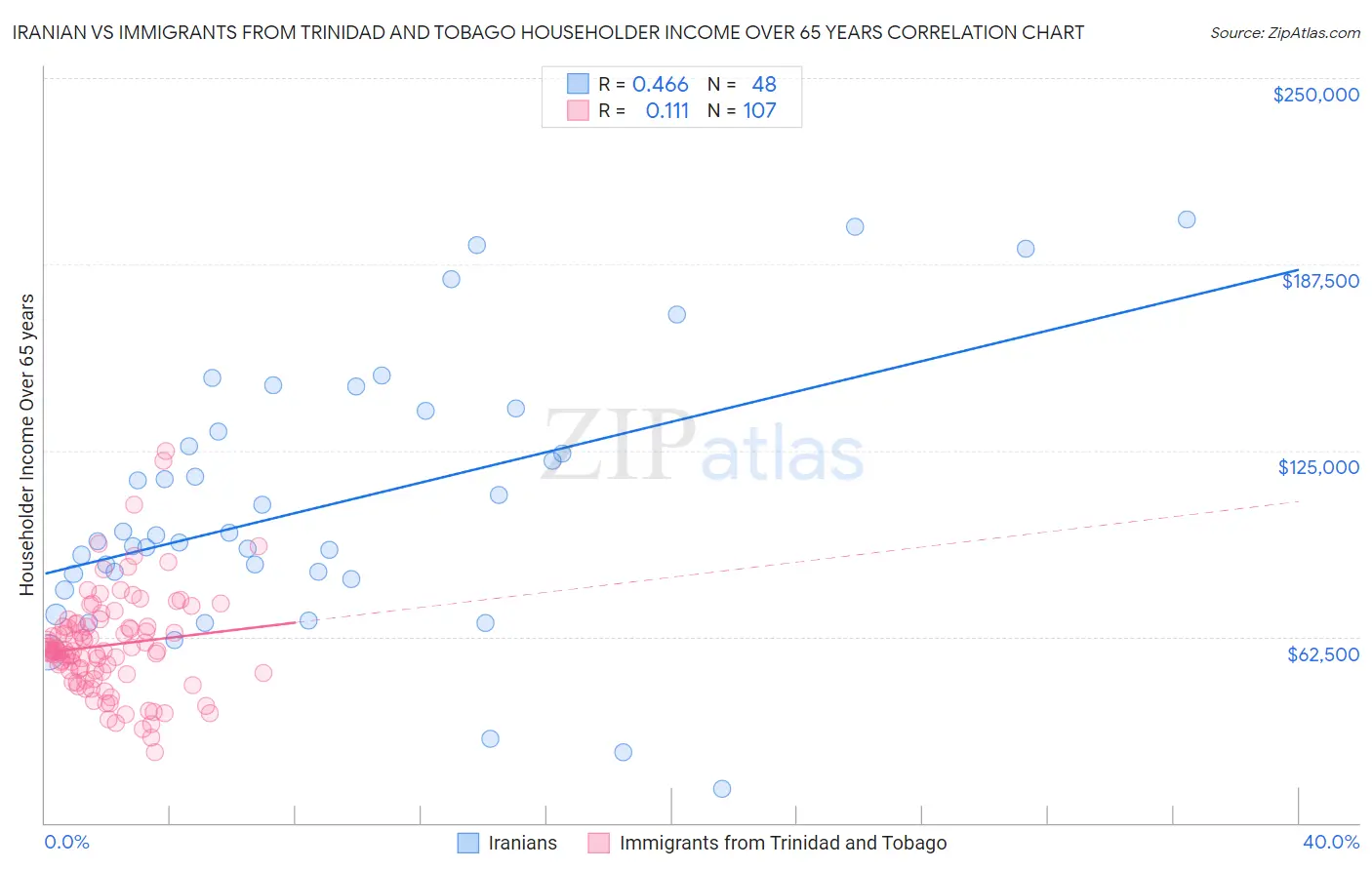 Iranian vs Immigrants from Trinidad and Tobago Householder Income Over 65 years