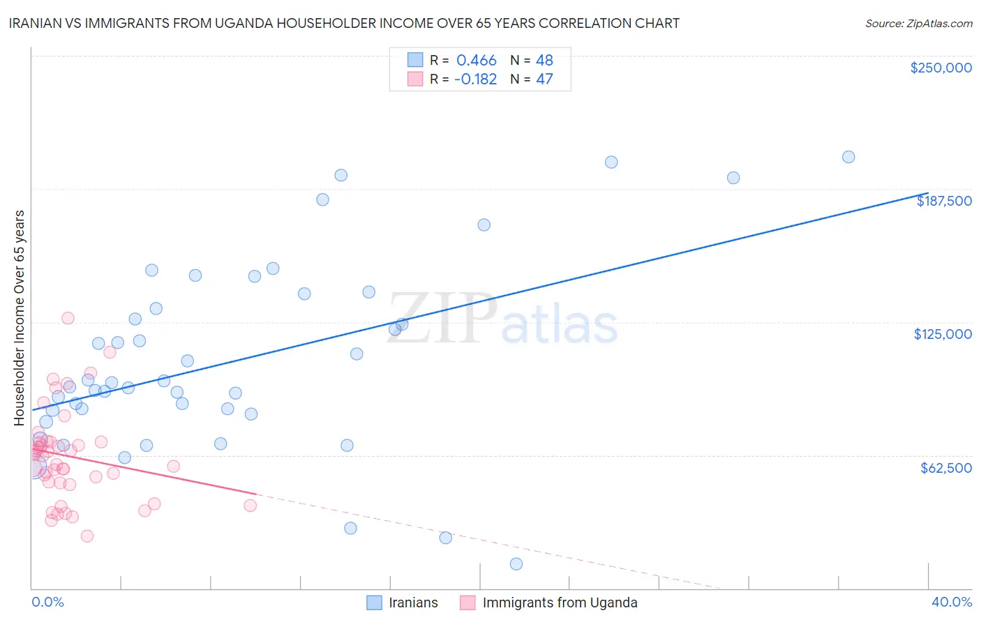 Iranian vs Immigrants from Uganda Householder Income Over 65 years