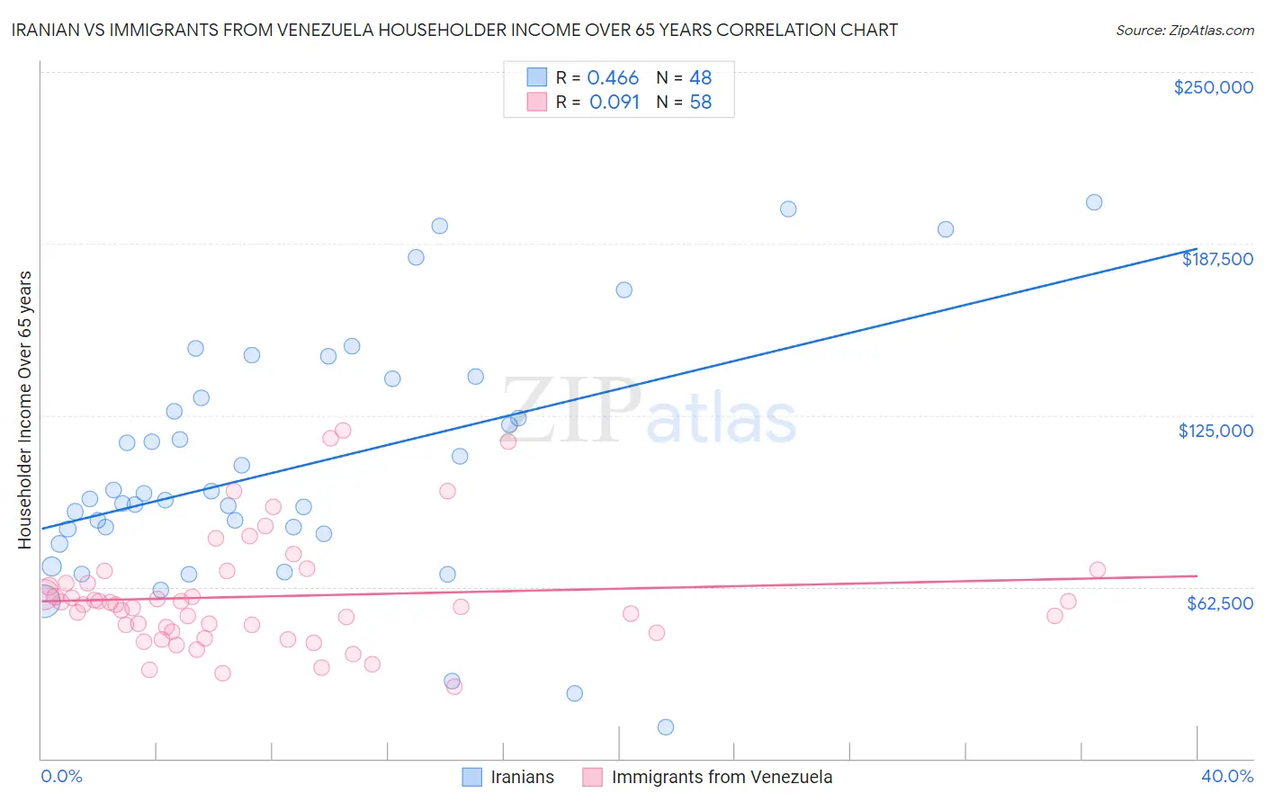 Iranian vs Immigrants from Venezuela Householder Income Over 65 years