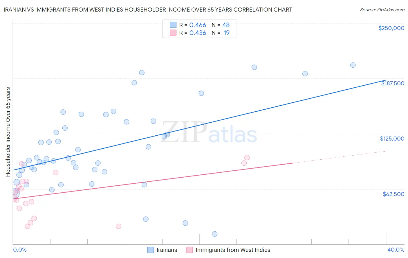 Iranian vs Immigrants from West Indies Householder Income Over 65 years