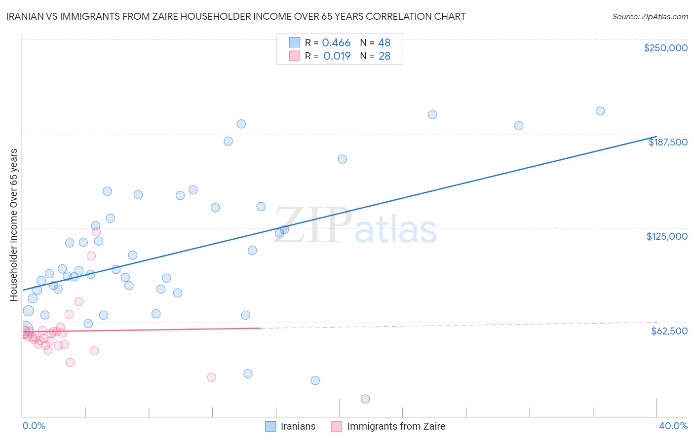 Iranian vs Immigrants from Zaire Householder Income Over 65 years