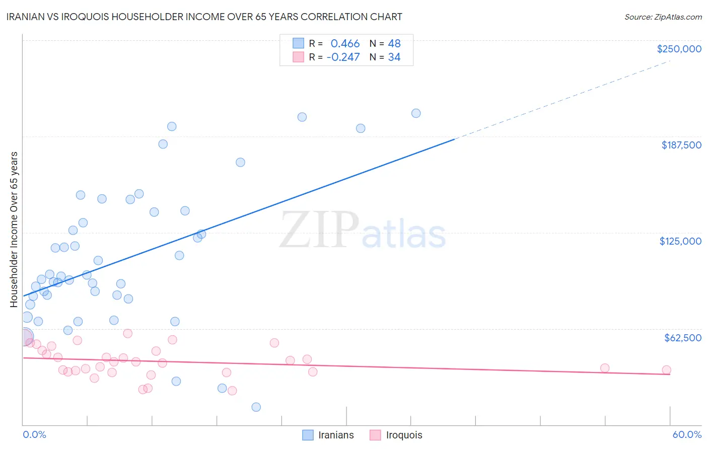 Iranian vs Iroquois Householder Income Over 65 years