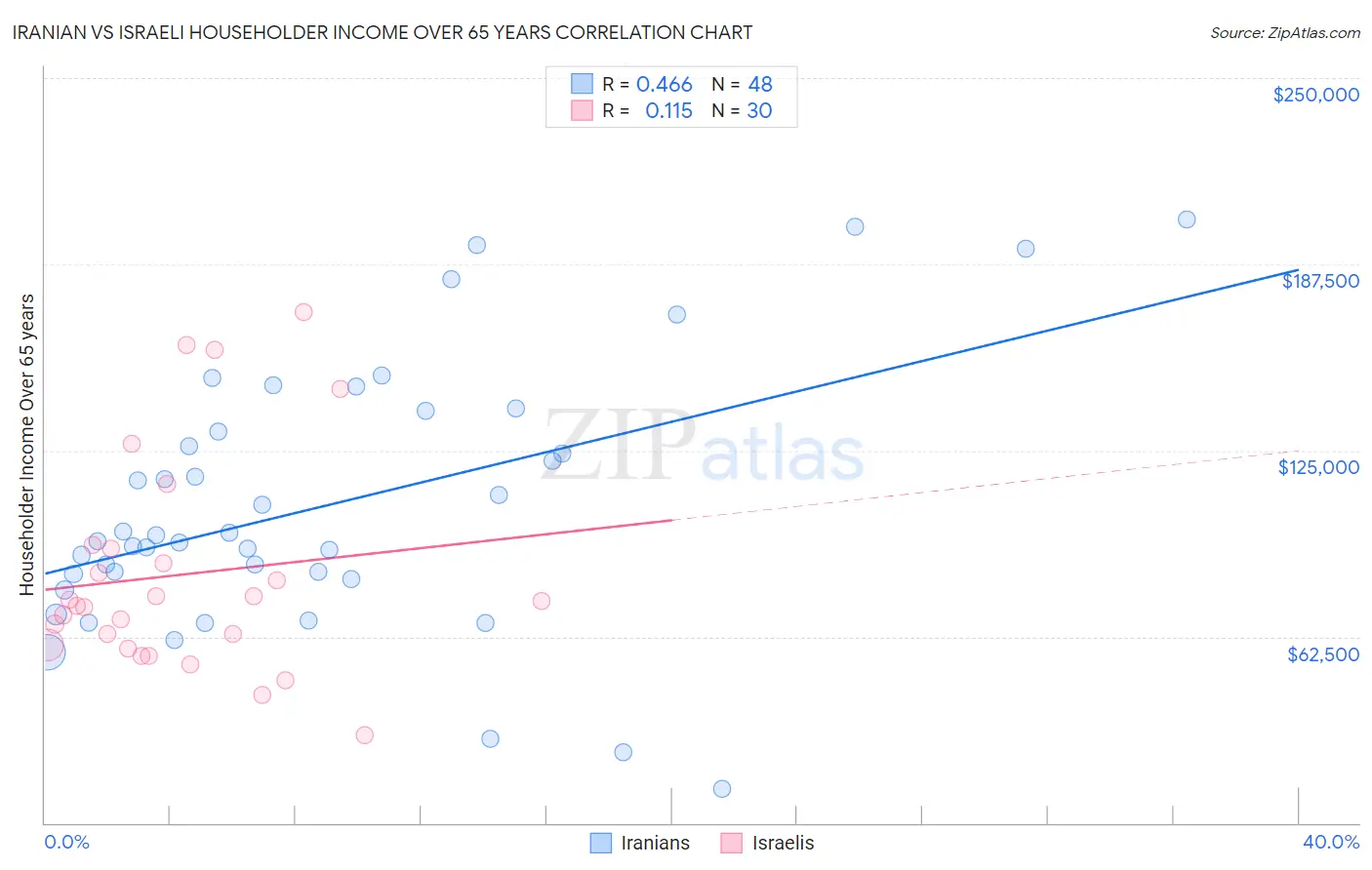Iranian vs Israeli Householder Income Over 65 years
