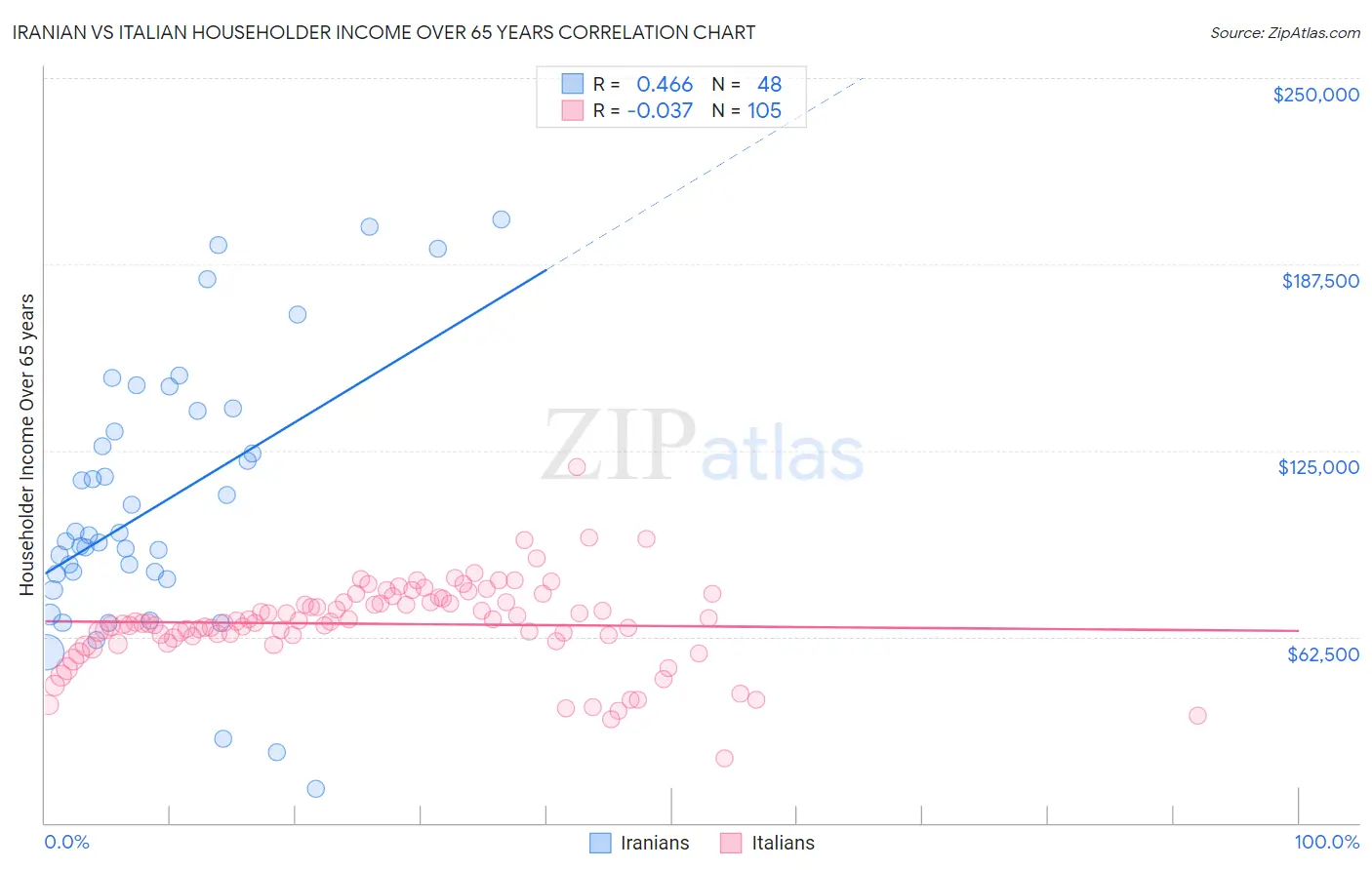 Iranian vs Italian Householder Income Over 65 years