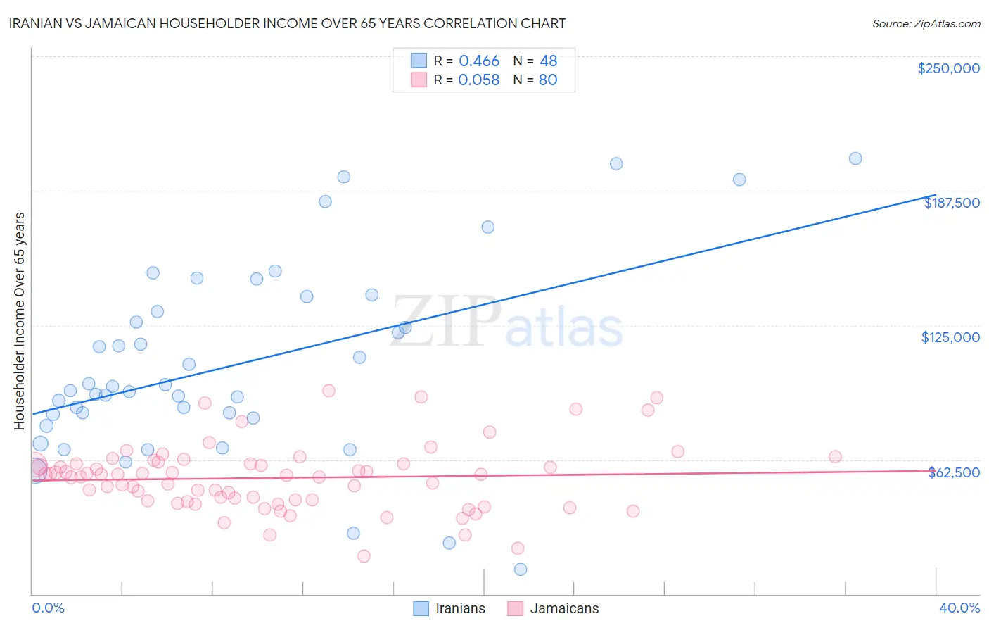Iranian vs Jamaican Householder Income Over 65 years
