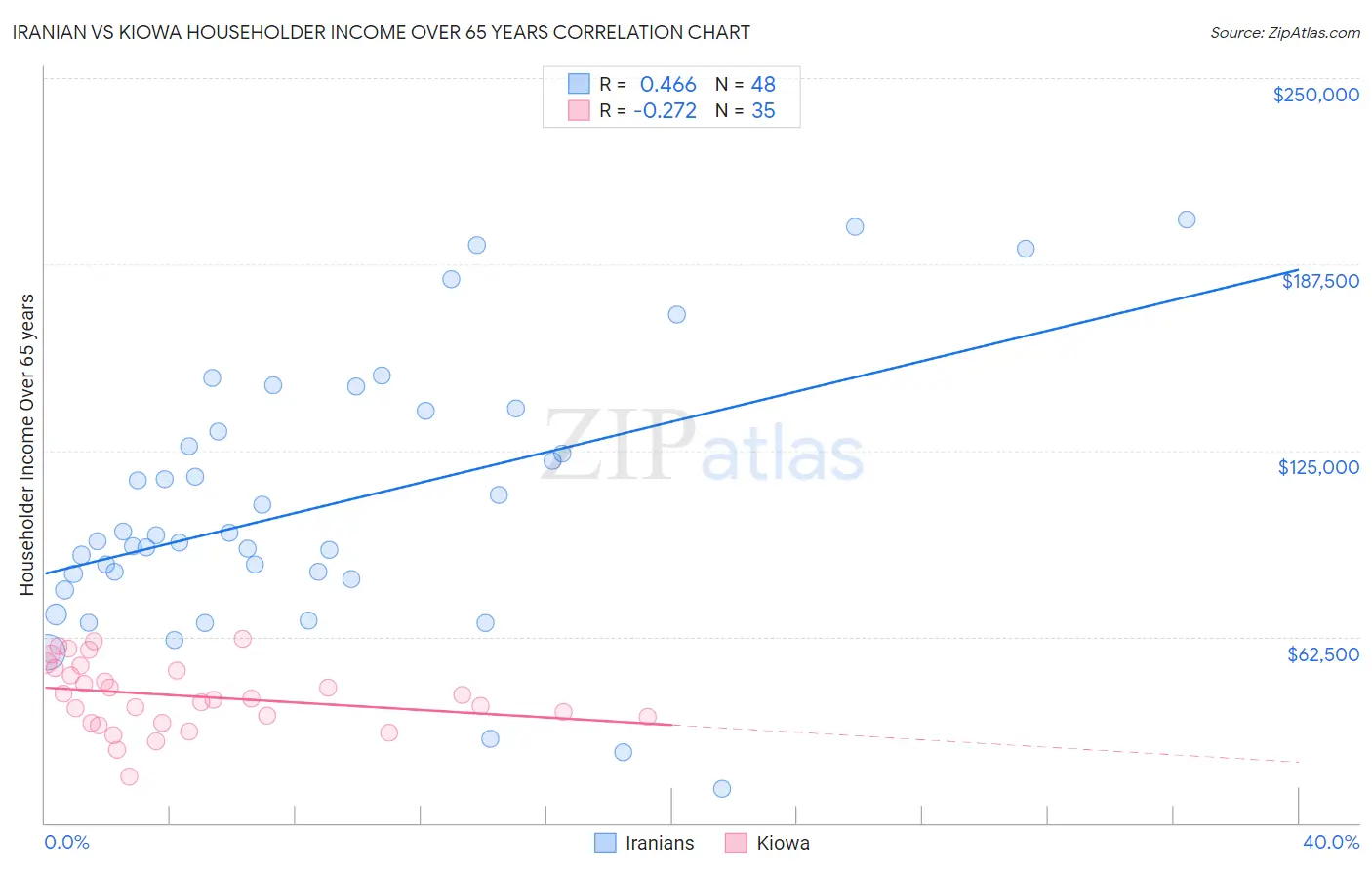 Iranian vs Kiowa Householder Income Over 65 years