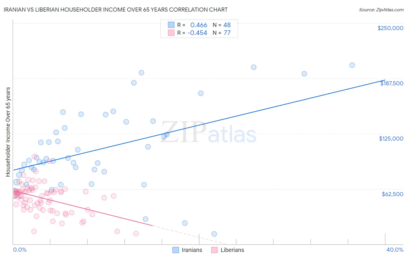 Iranian vs Liberian Householder Income Over 65 years
