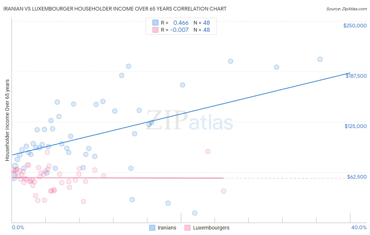 Iranian vs Luxembourger Householder Income Over 65 years