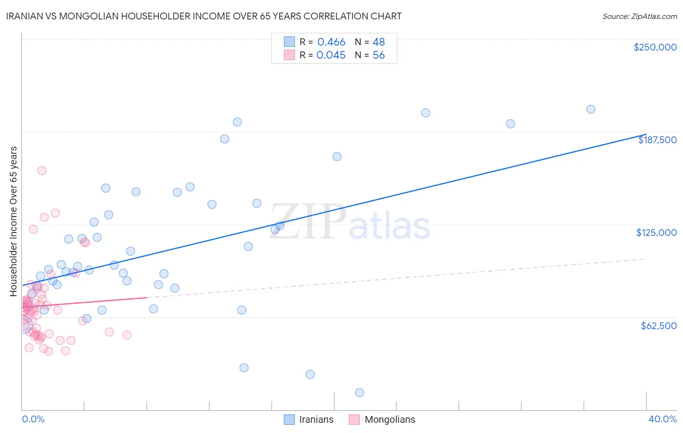 Iranian vs Mongolian Householder Income Over 65 years