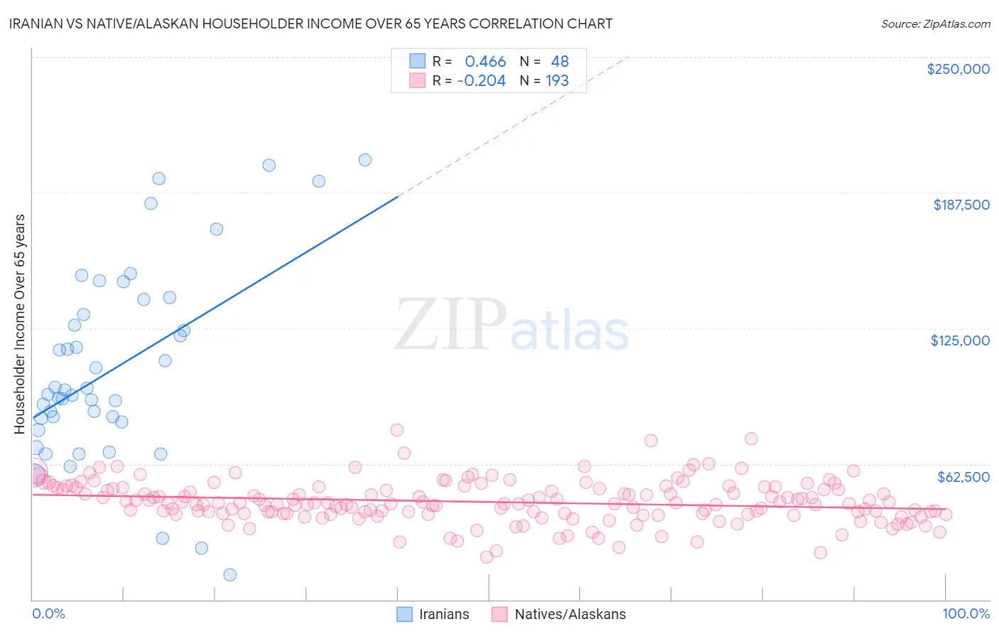 Iranian vs Native/Alaskan Householder Income Over 65 years
