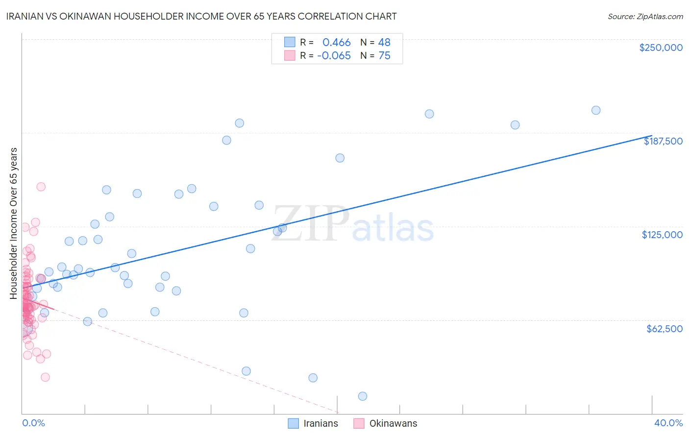 Iranian vs Okinawan Householder Income Over 65 years