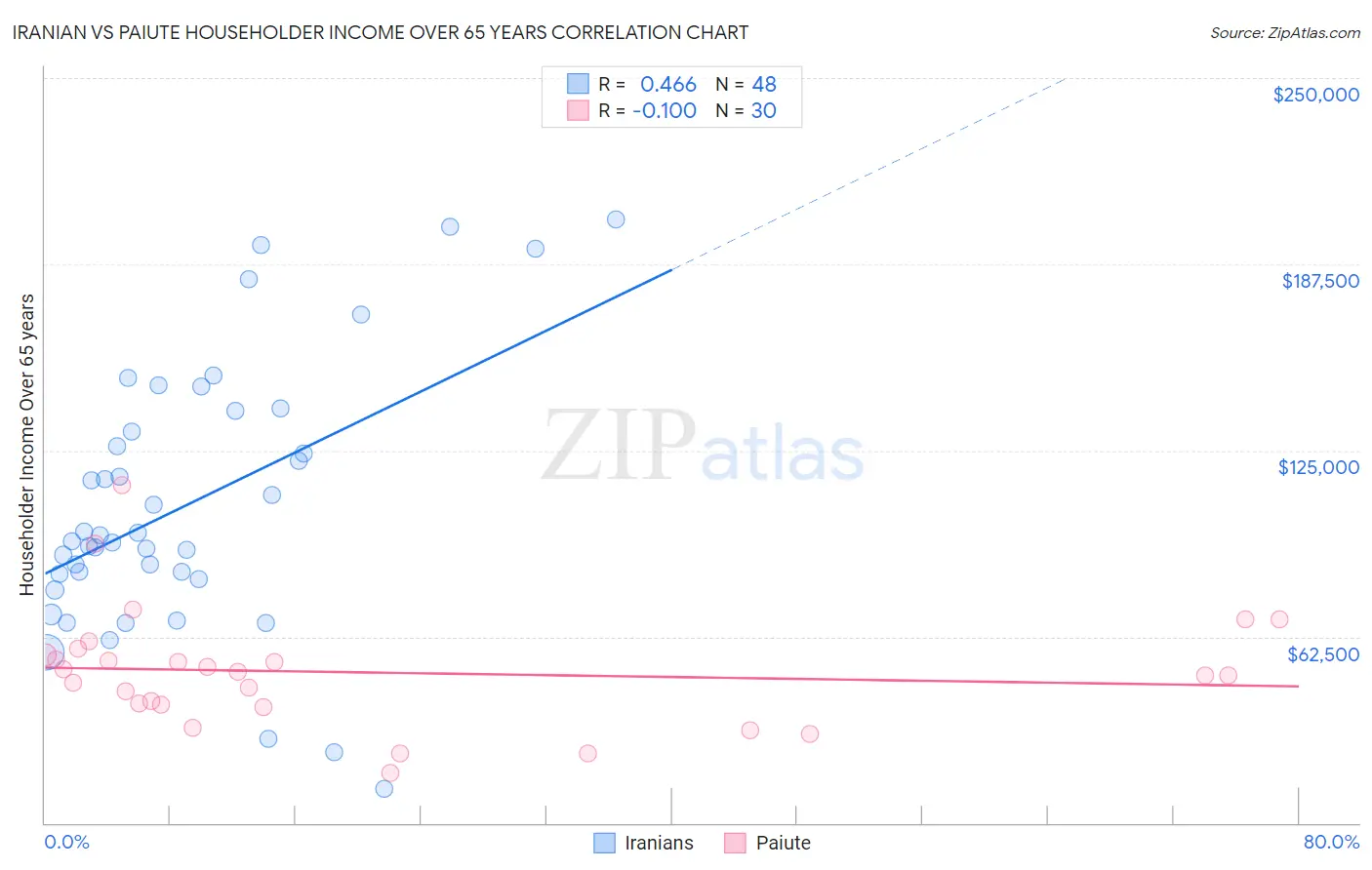 Iranian vs Paiute Householder Income Over 65 years