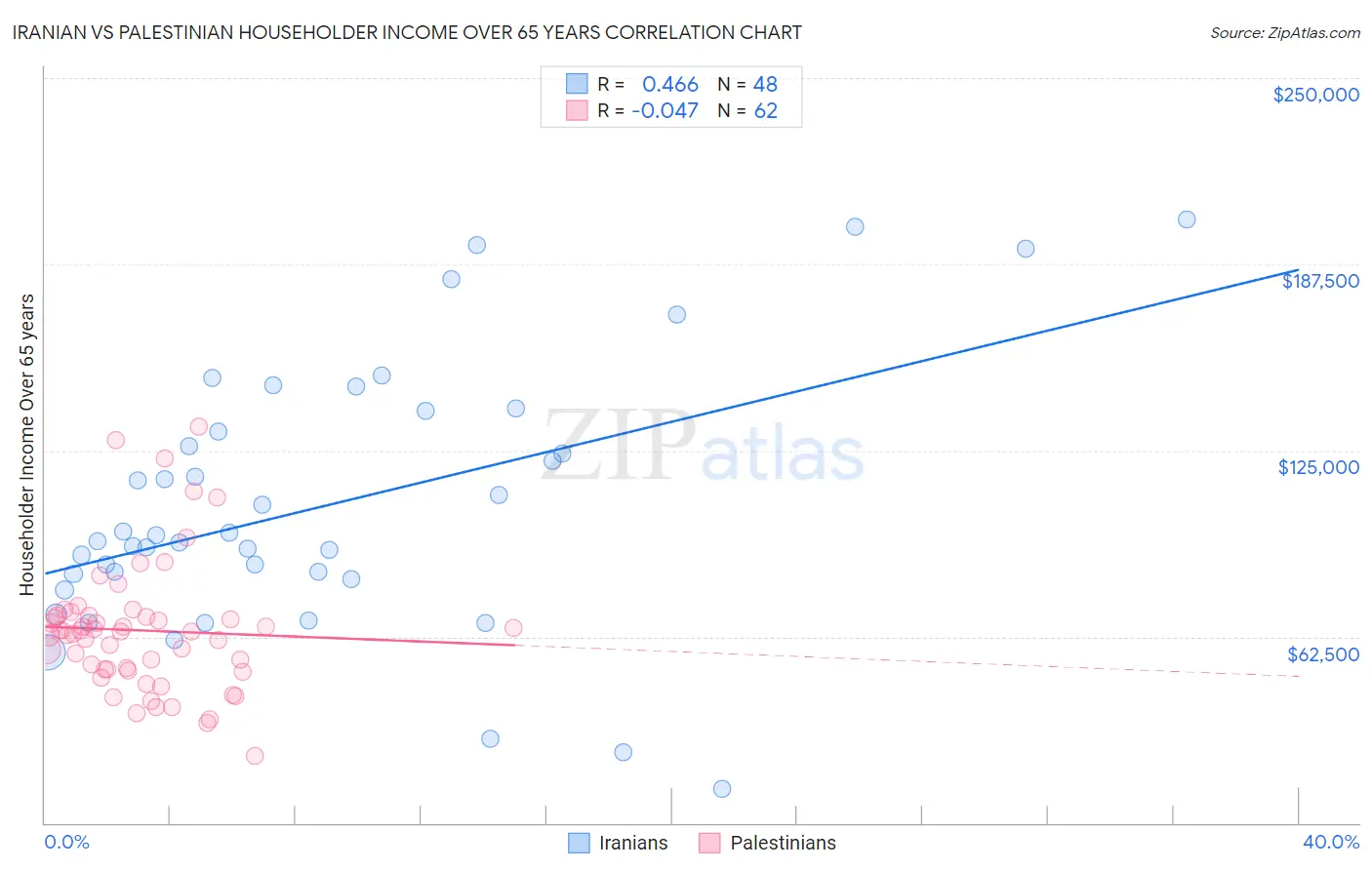 Iranian vs Palestinian Householder Income Over 65 years