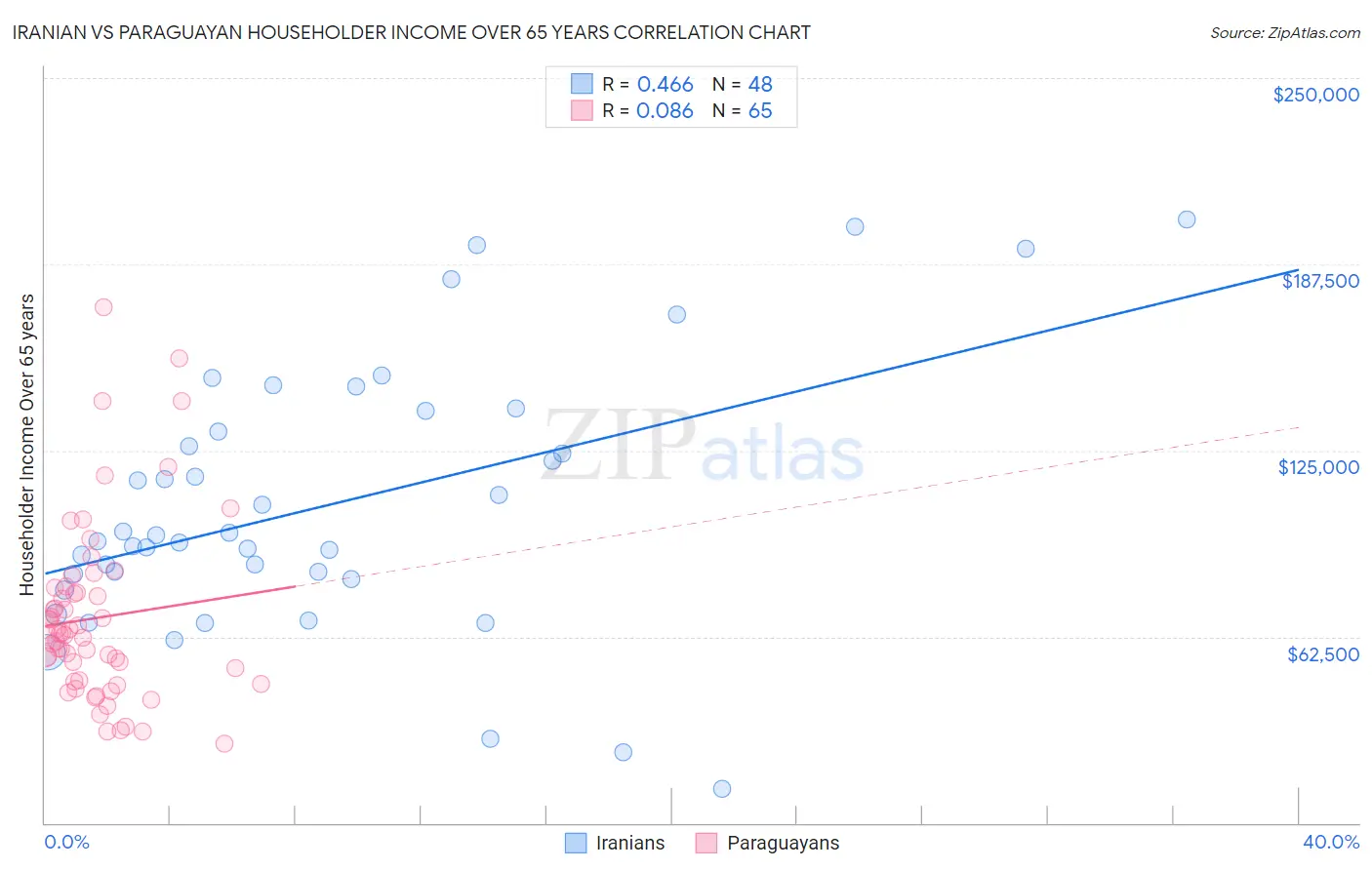 Iranian vs Paraguayan Householder Income Over 65 years