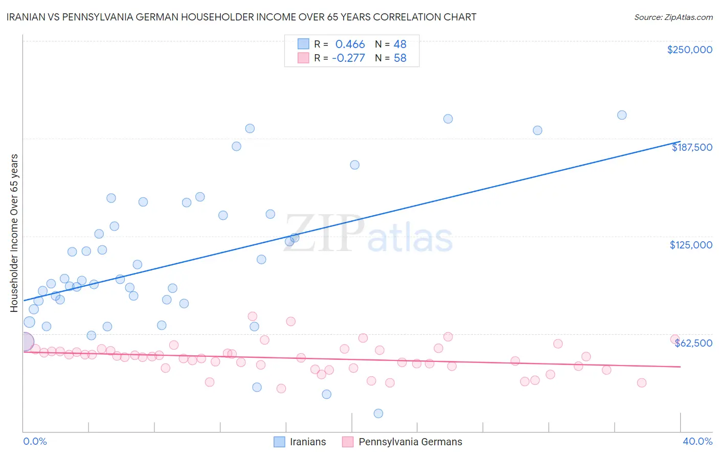Iranian vs Pennsylvania German Householder Income Over 65 years