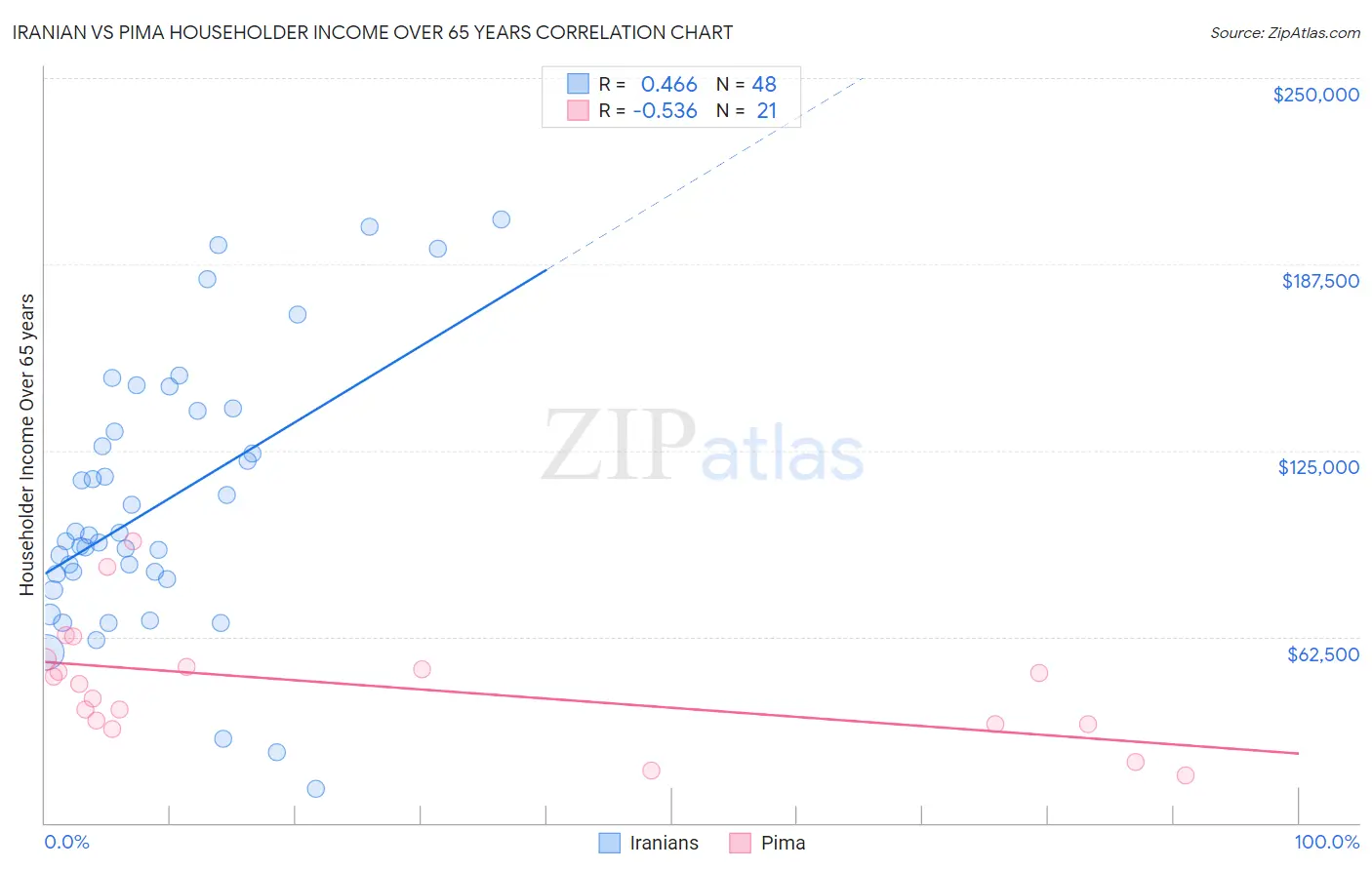 Iranian vs Pima Householder Income Over 65 years