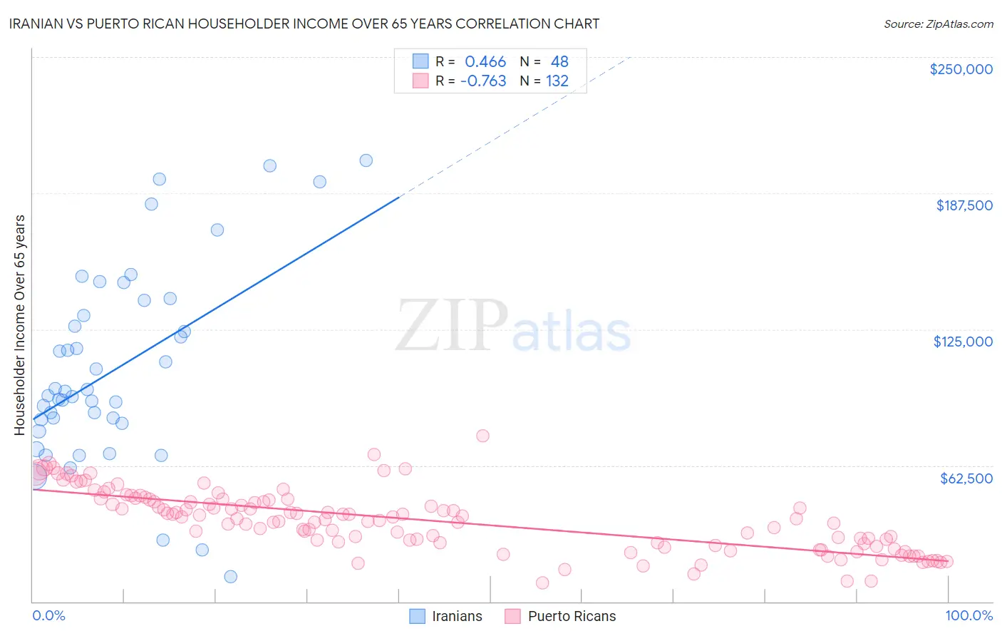 Iranian vs Puerto Rican Householder Income Over 65 years