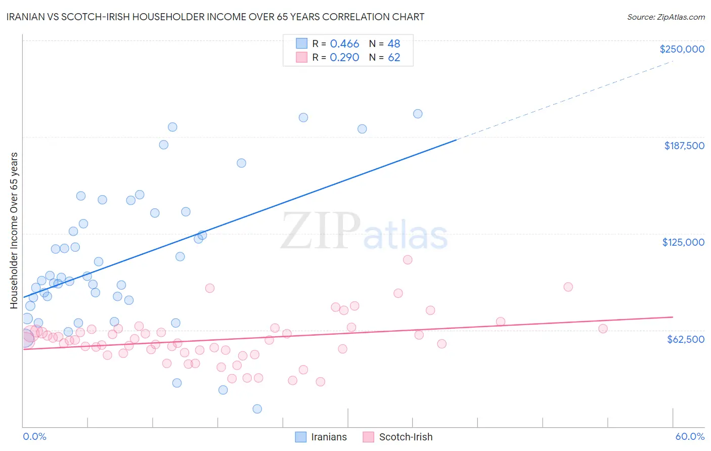 Iranian vs Scotch-Irish Householder Income Over 65 years