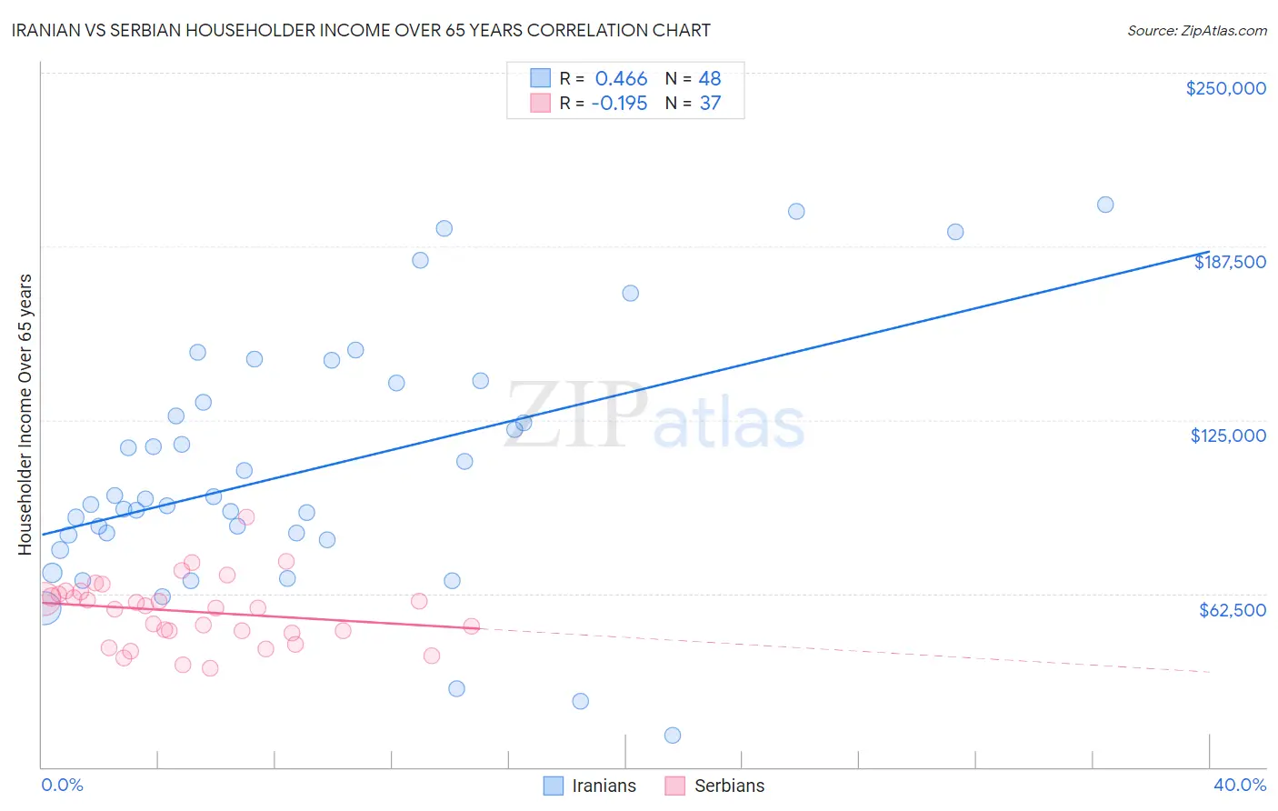 Iranian vs Serbian Householder Income Over 65 years