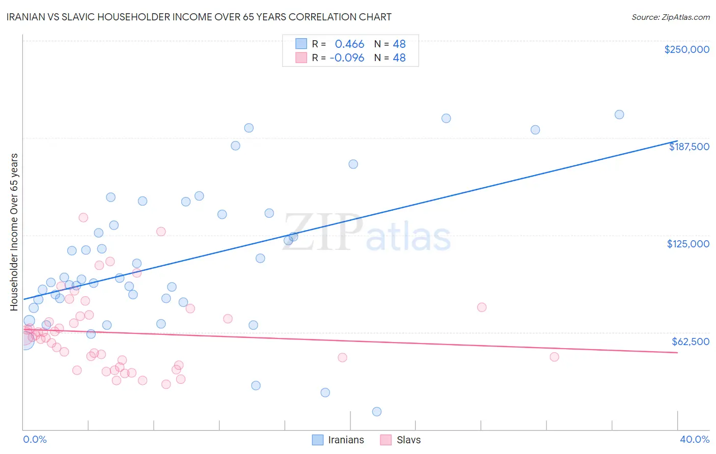 Iranian vs Slavic Householder Income Over 65 years
