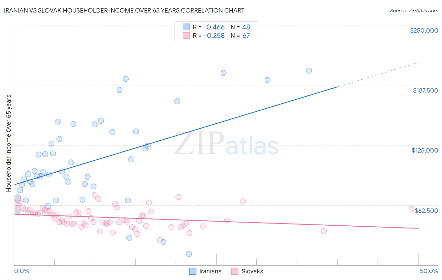 Iranian vs Slovak Householder Income Over 65 years