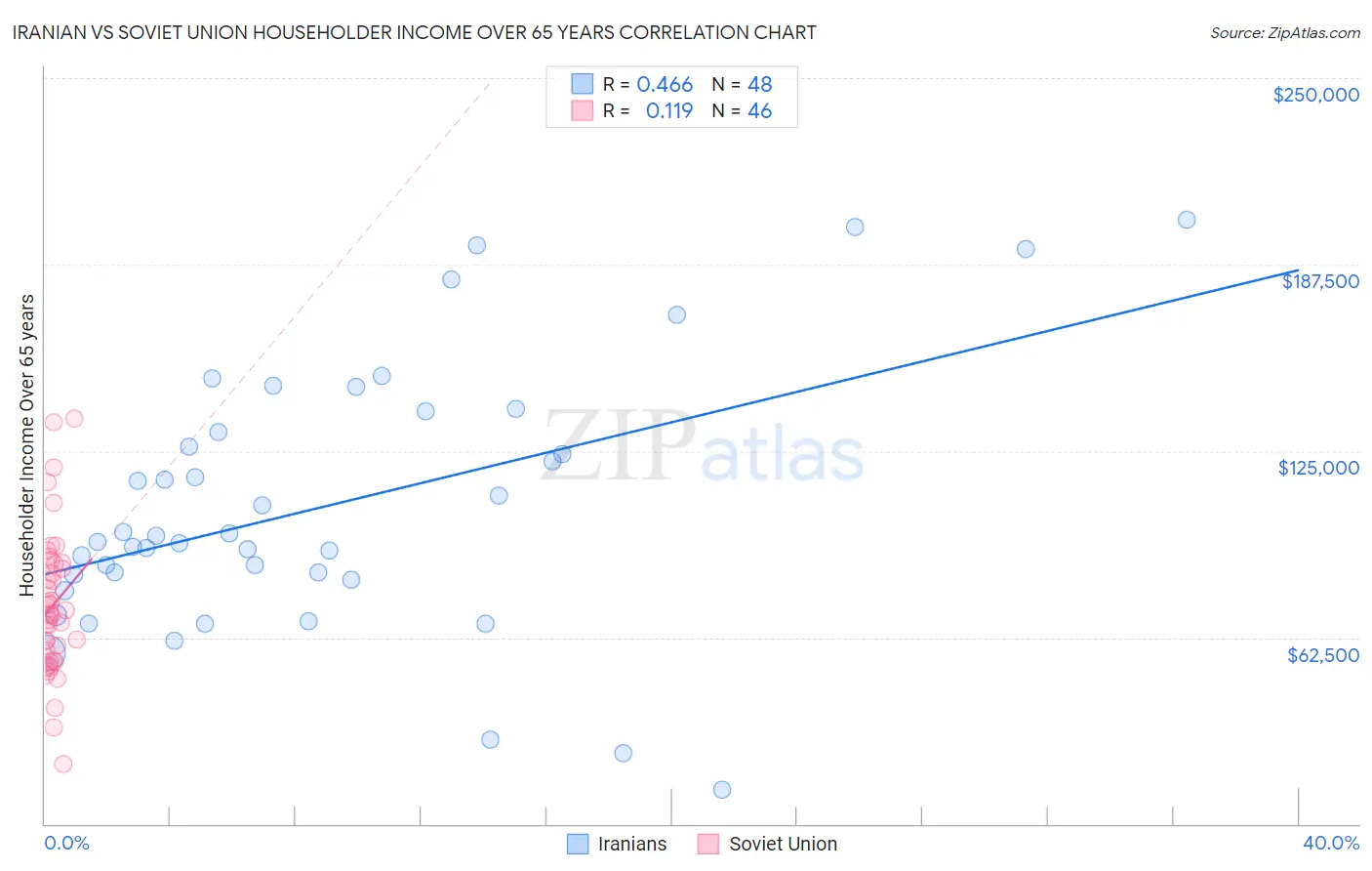 Iranian vs Soviet Union Householder Income Over 65 years