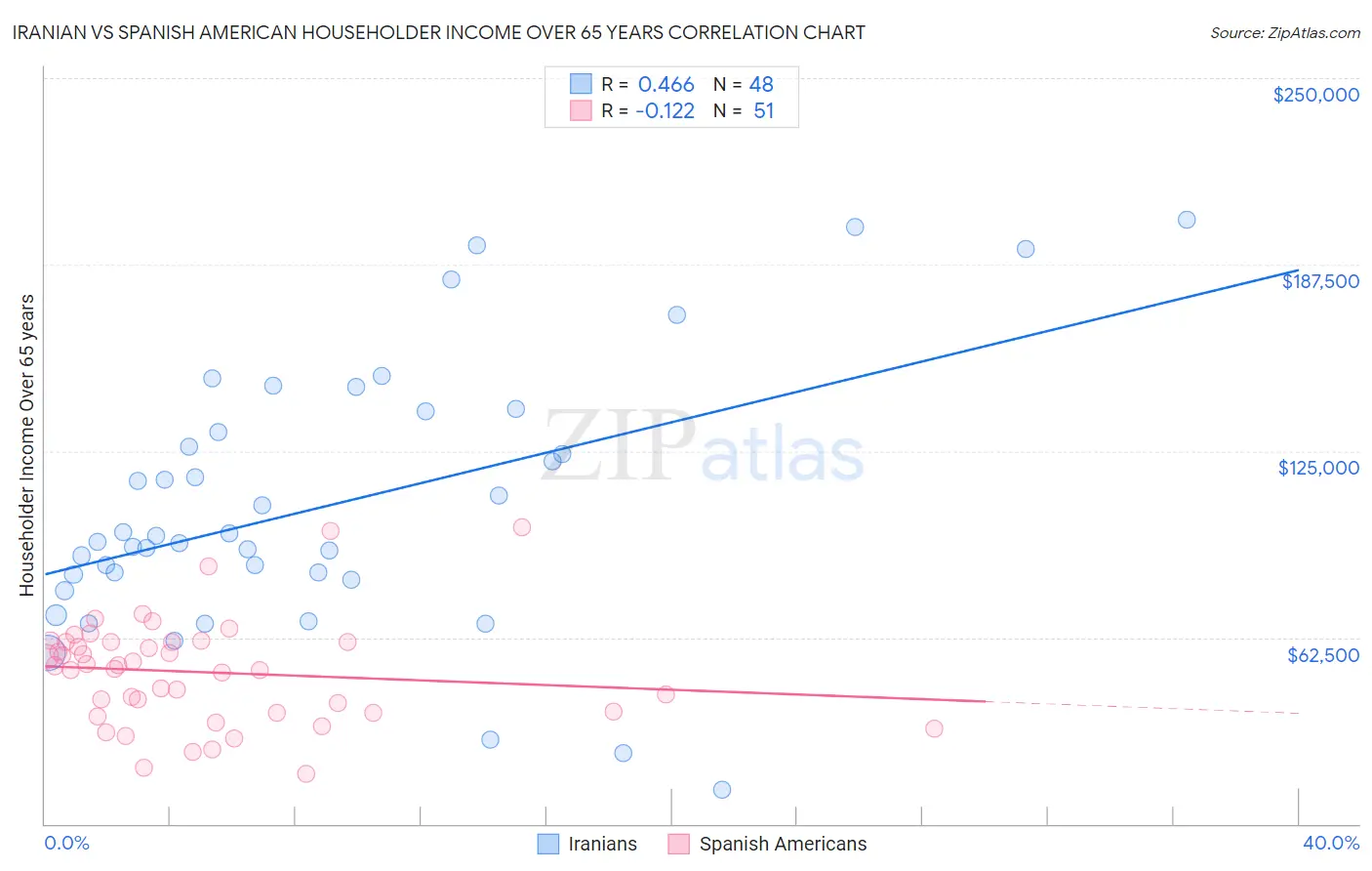 Iranian vs Spanish American Householder Income Over 65 years