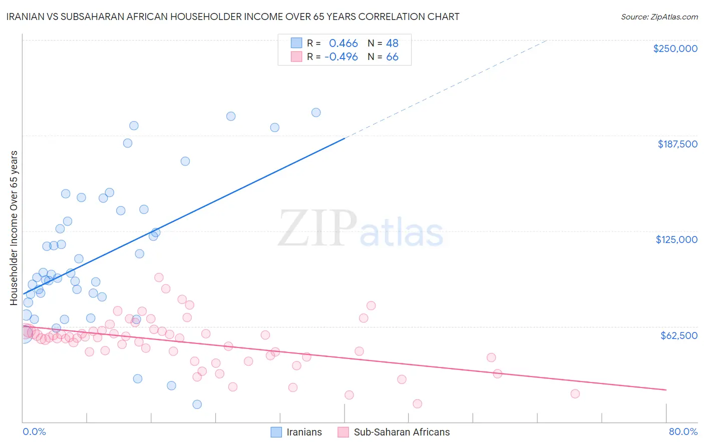 Iranian vs Subsaharan African Householder Income Over 65 years
