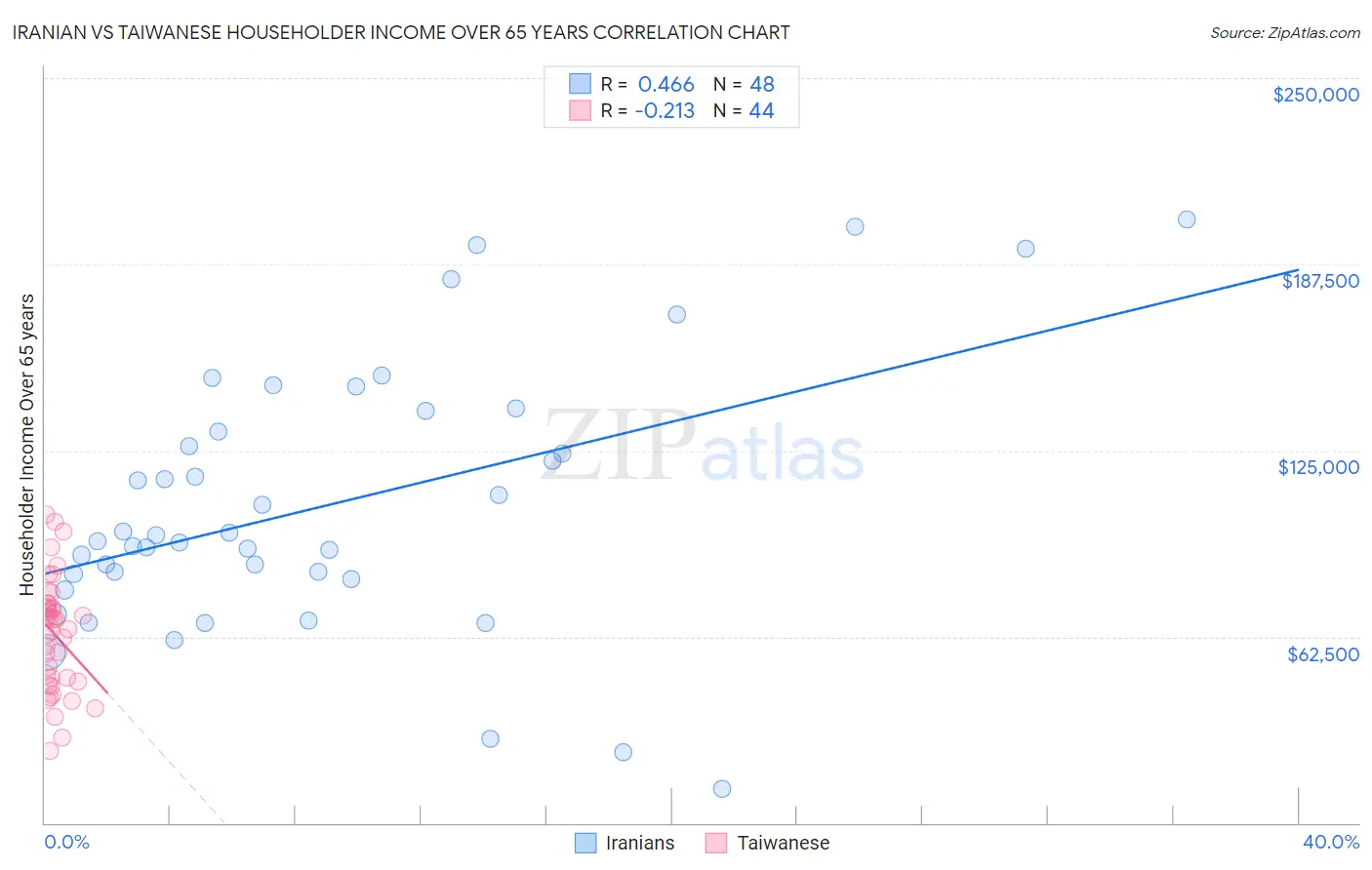 Iranian vs Taiwanese Householder Income Over 65 years