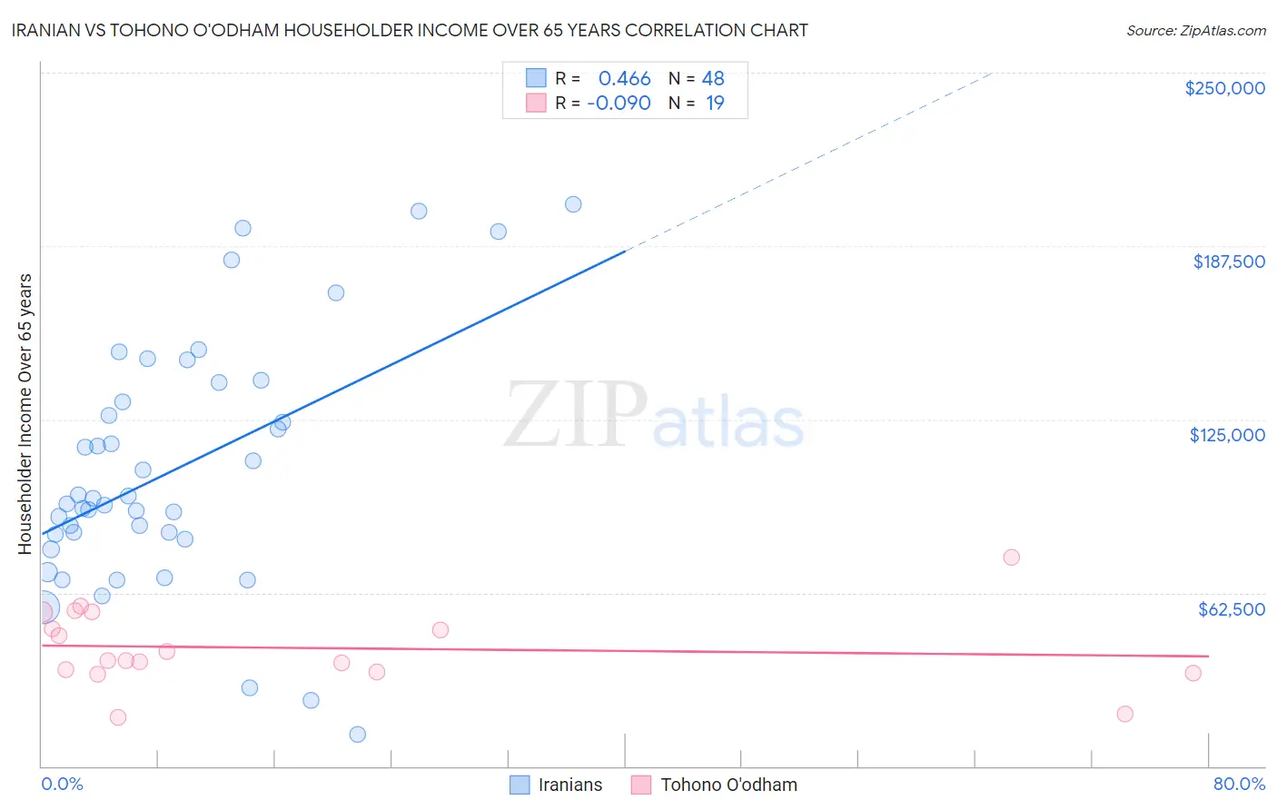 Iranian vs Tohono O'odham Householder Income Over 65 years