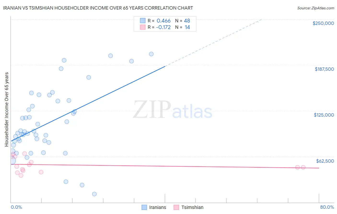 Iranian vs Tsimshian Householder Income Over 65 years