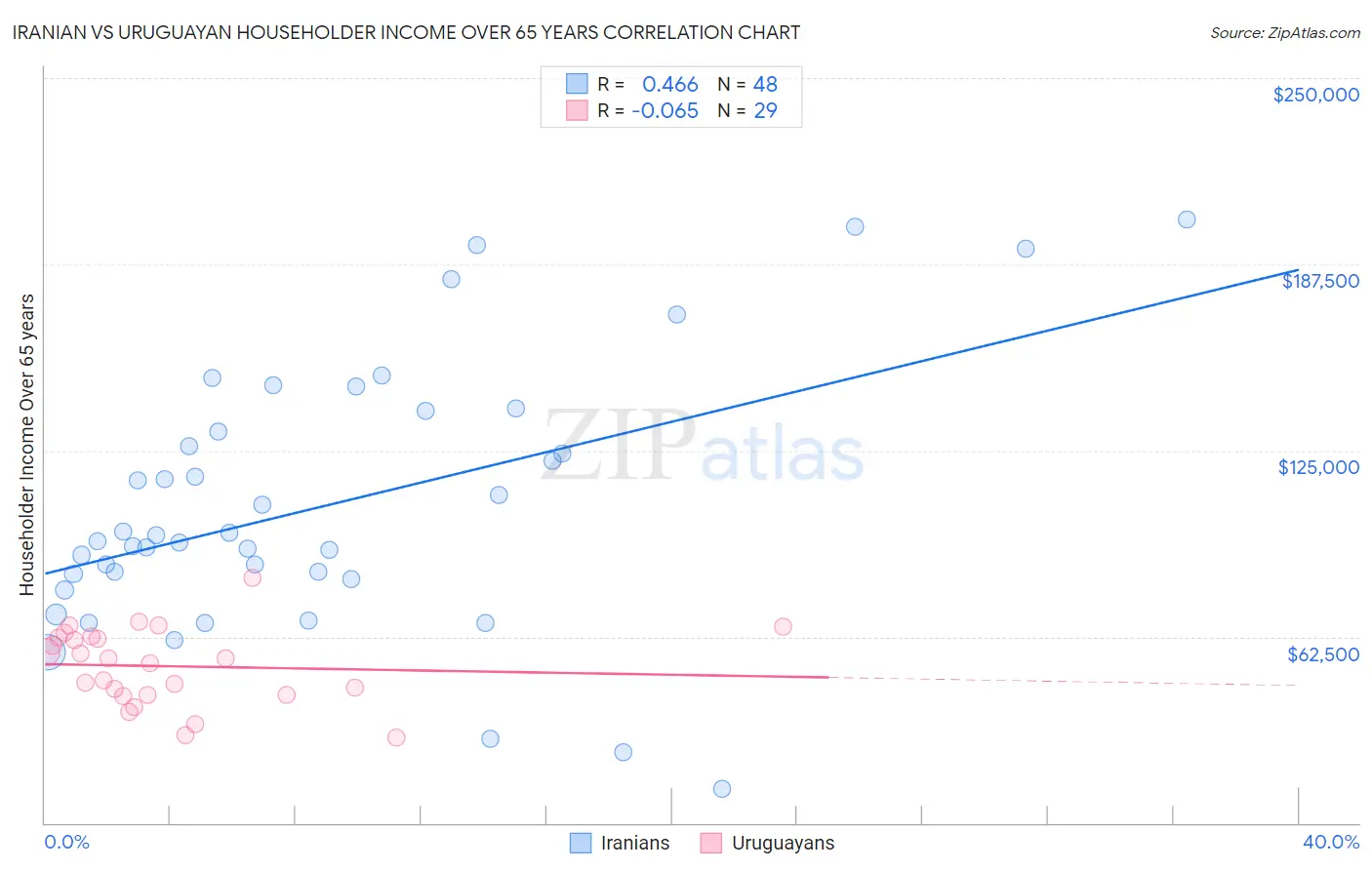 Iranian vs Uruguayan Householder Income Over 65 years