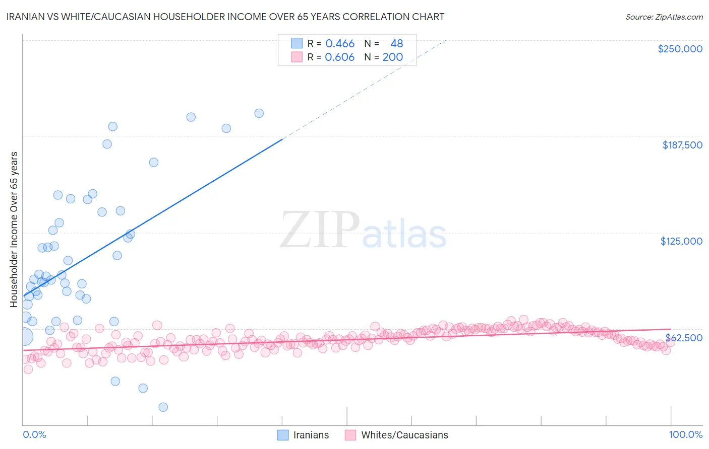 Iranian vs White/Caucasian Householder Income Over 65 years