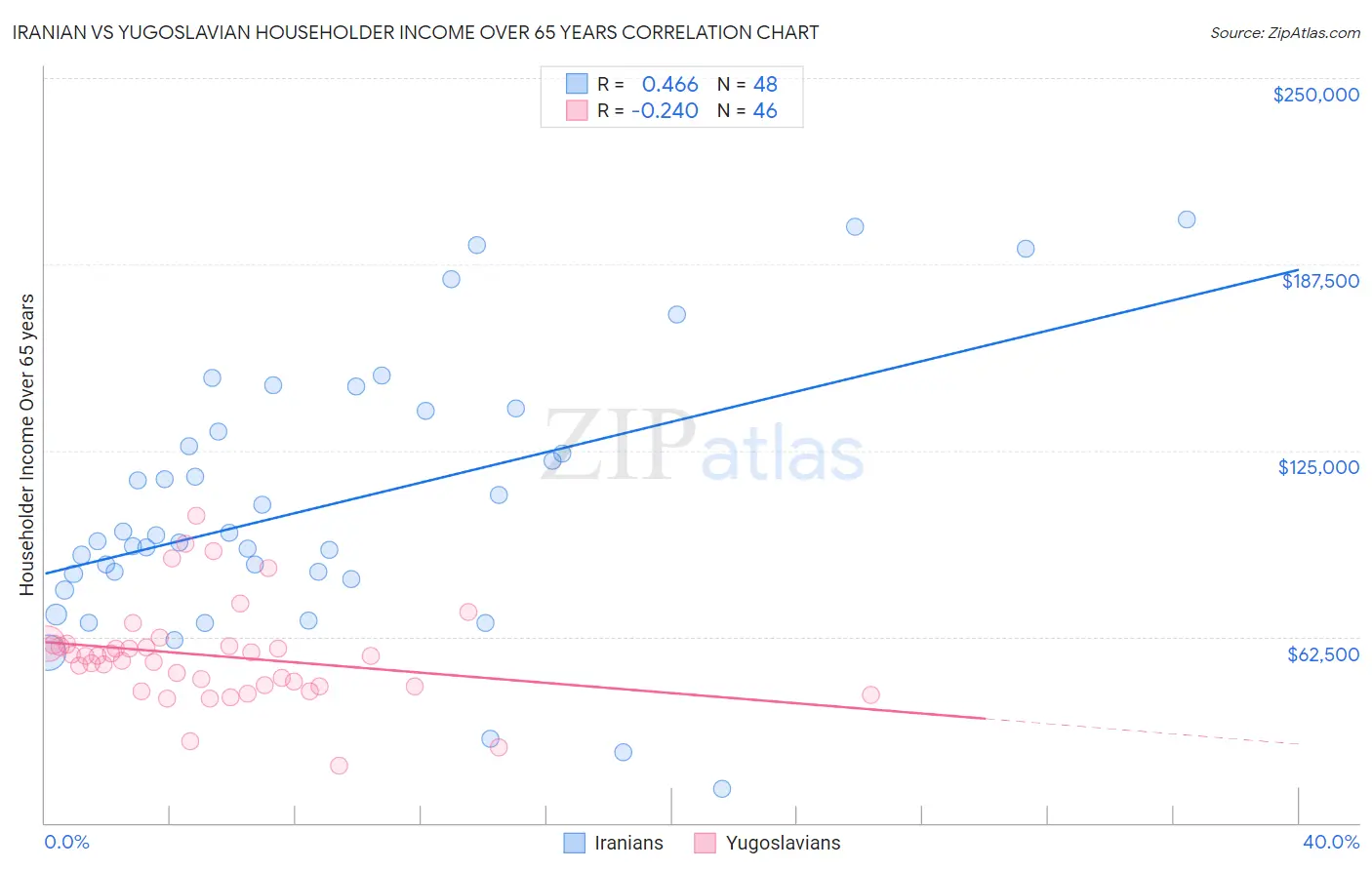 Iranian vs Yugoslavian Householder Income Over 65 years